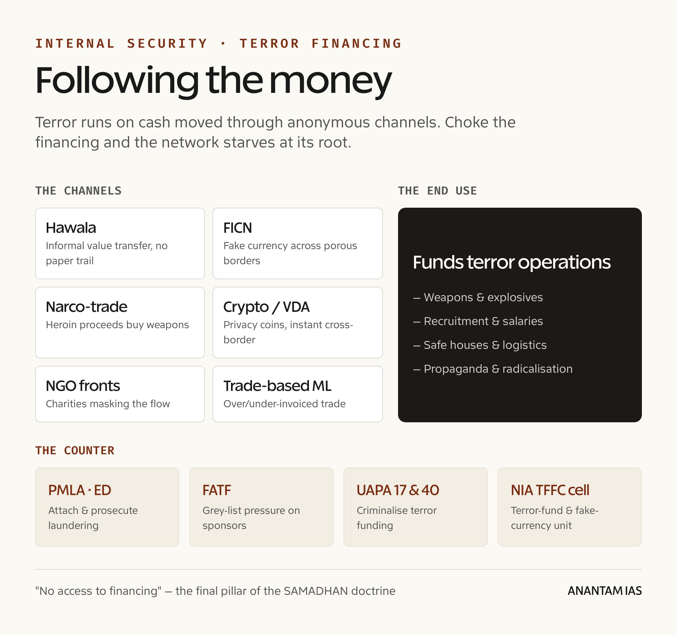 Terror financing channels and the laws and agencies that counter them