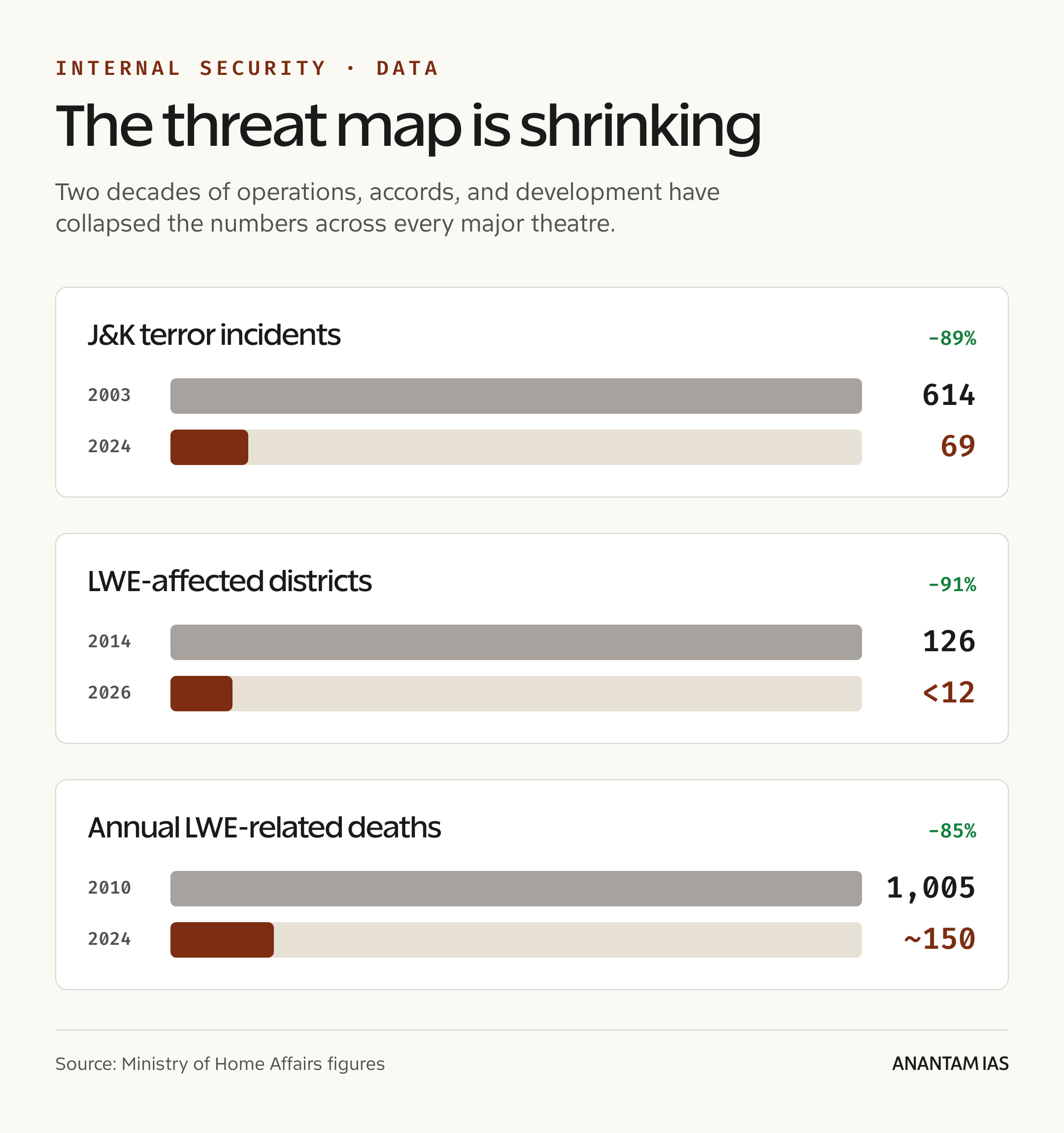 Charts showing the decline in J&K terror incidents, LWE districts and LWE deaths