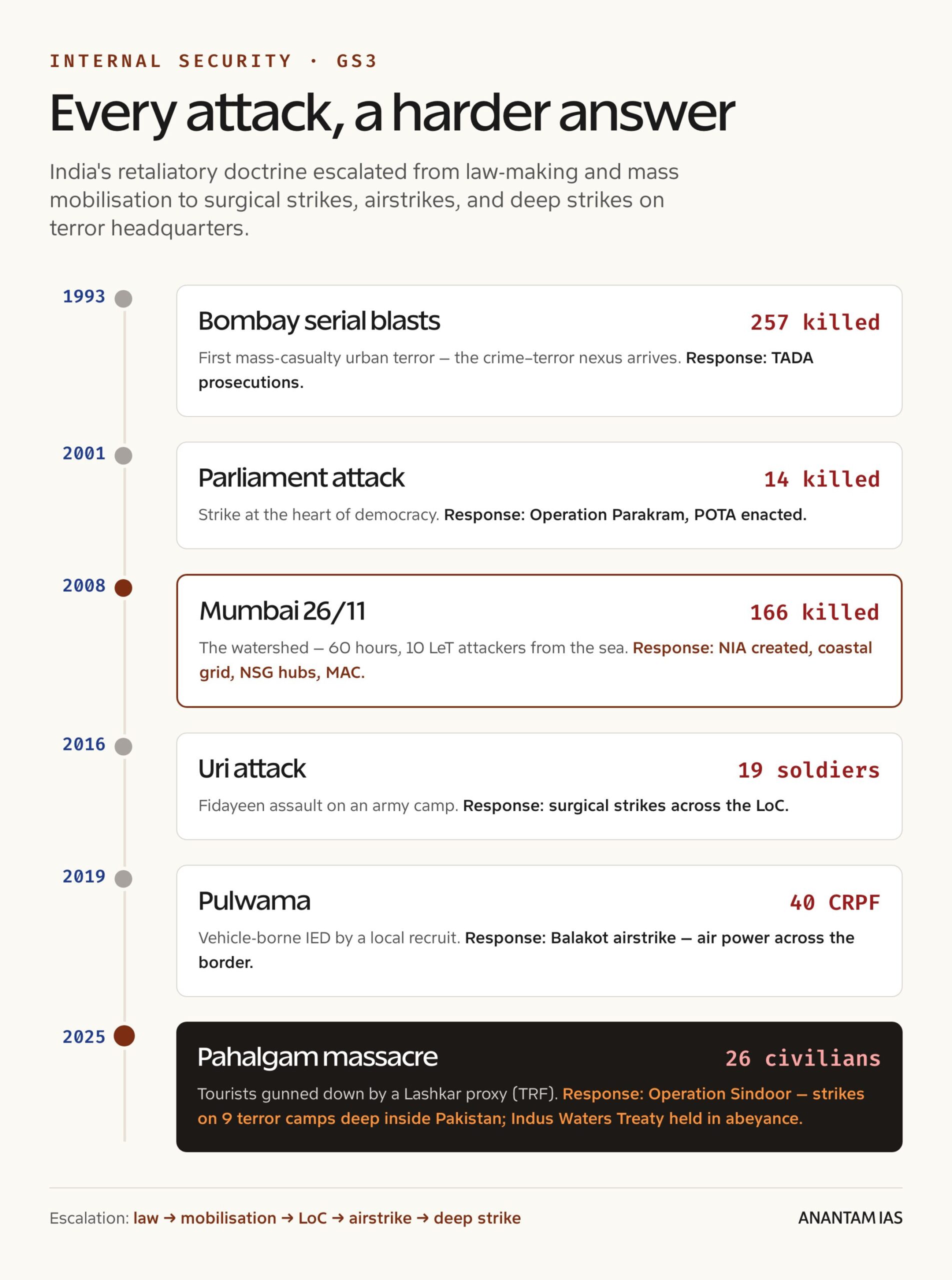 Timeline of major terror attacks on India and the policy response to each