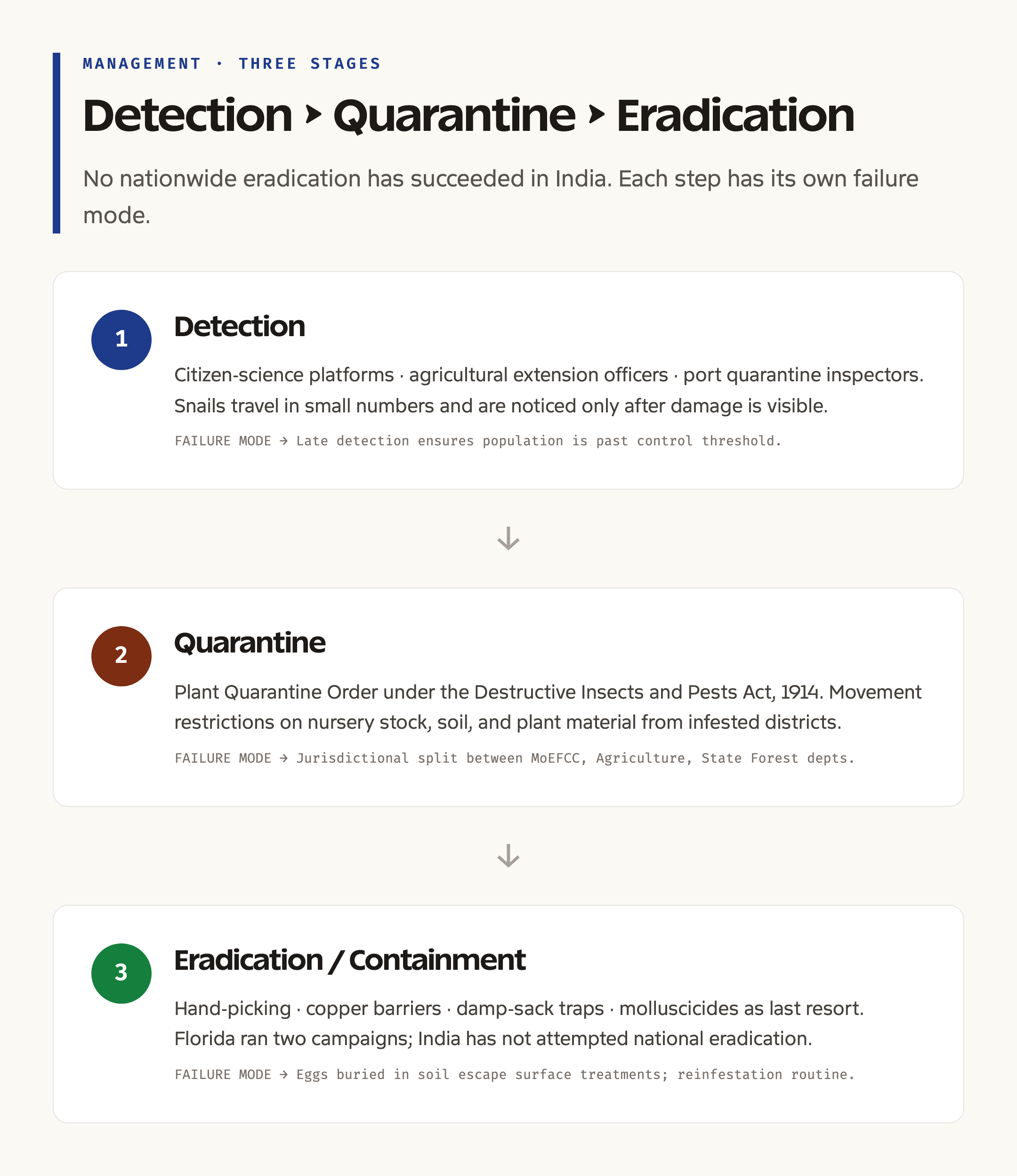 Management Flow: Detection, Quarantine, Eradication