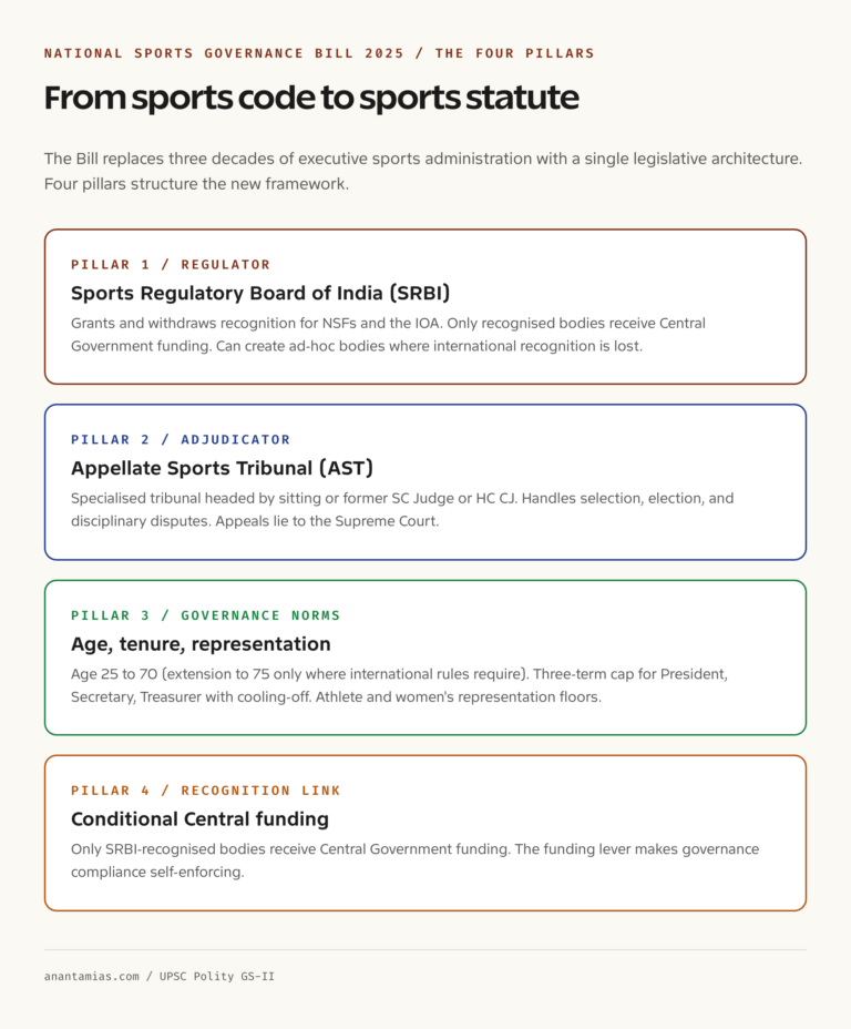 National Sports Governance Bill 2025 structure summary