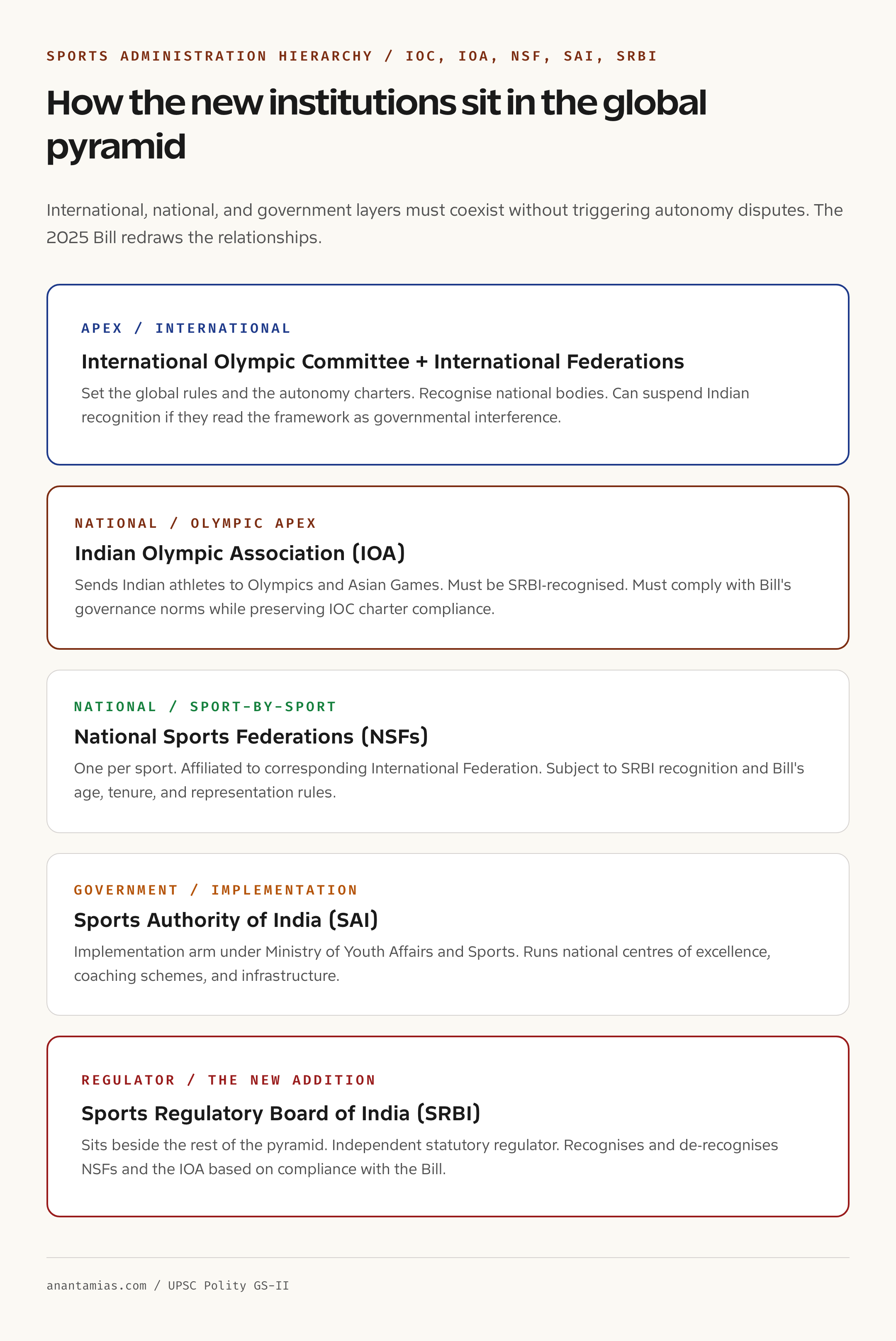 Sports administration hierarchy IOC IOA NSF SAI flow