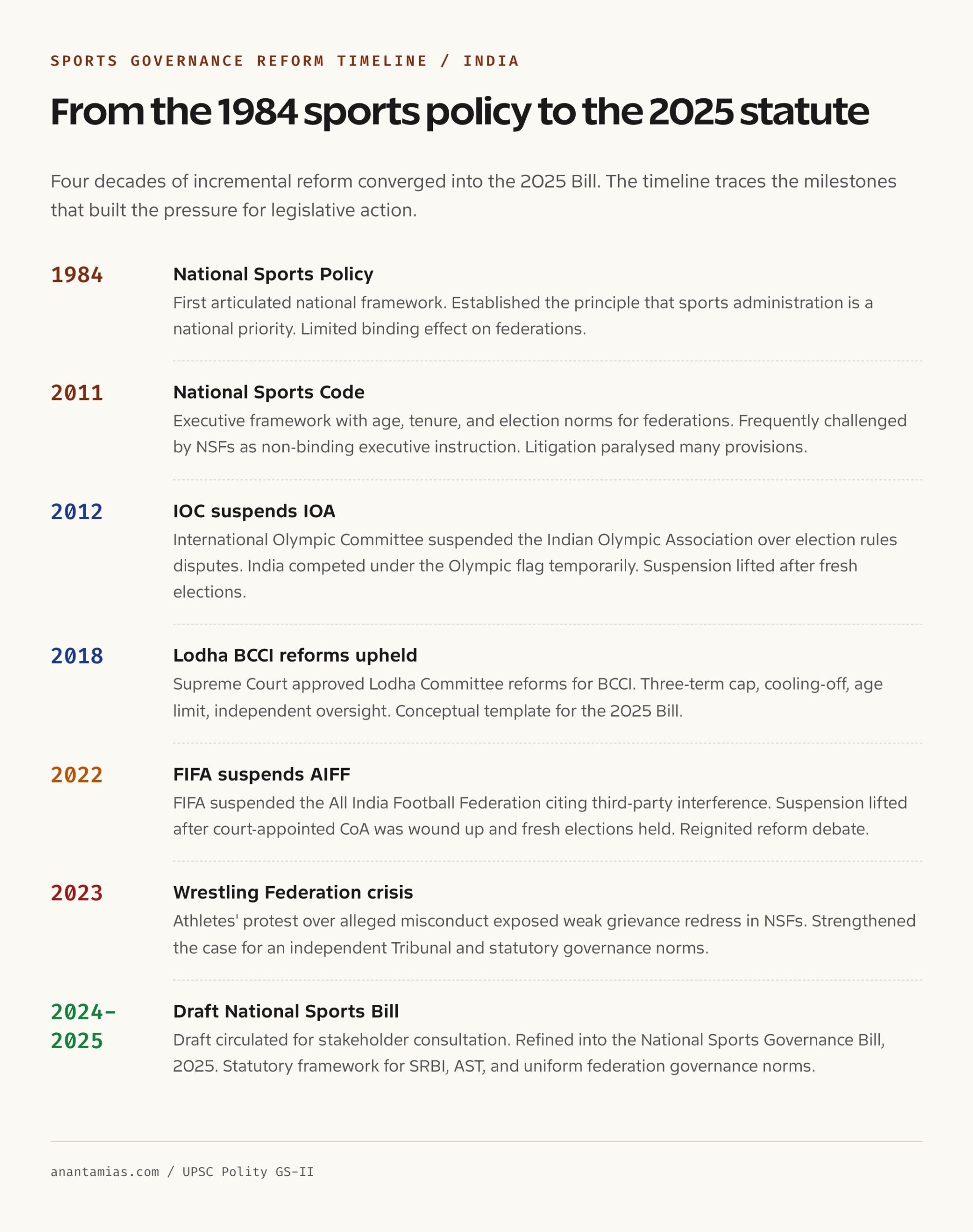 Indian sports governance reform timeline