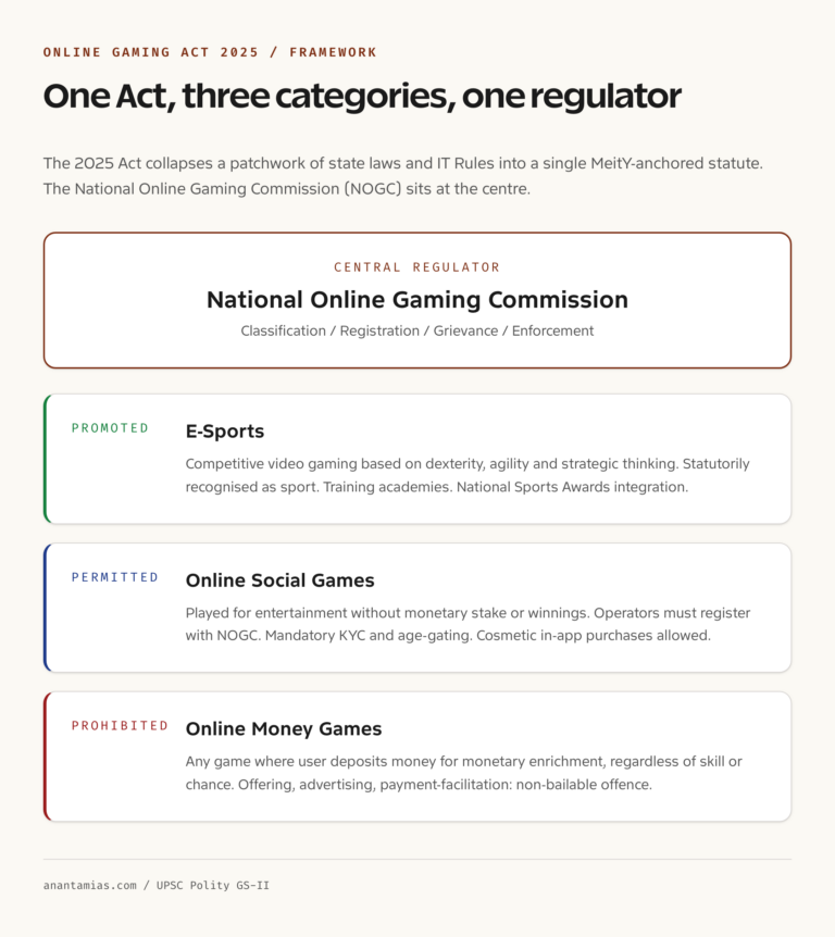 Online Gaming Act 2025 framework architecture