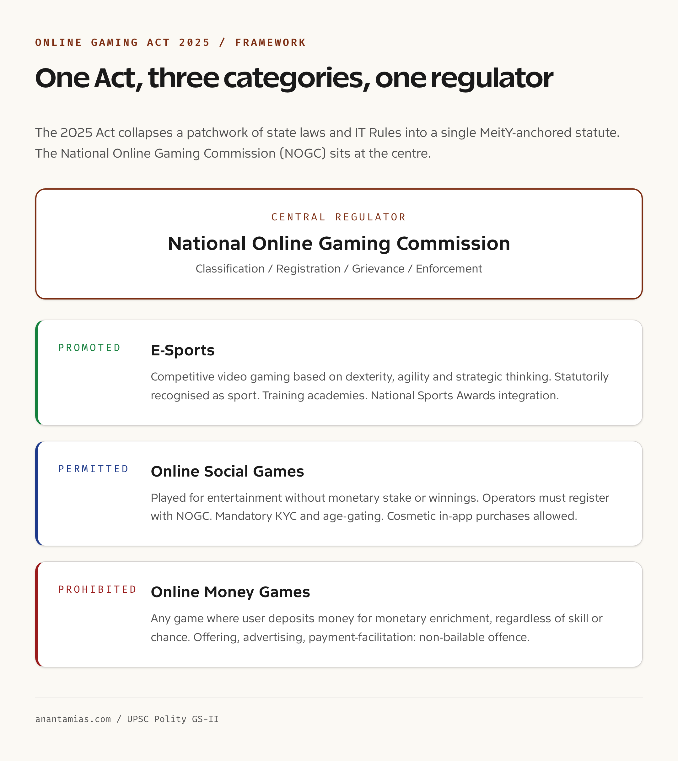 Online Gaming Act 2025 framework architecture