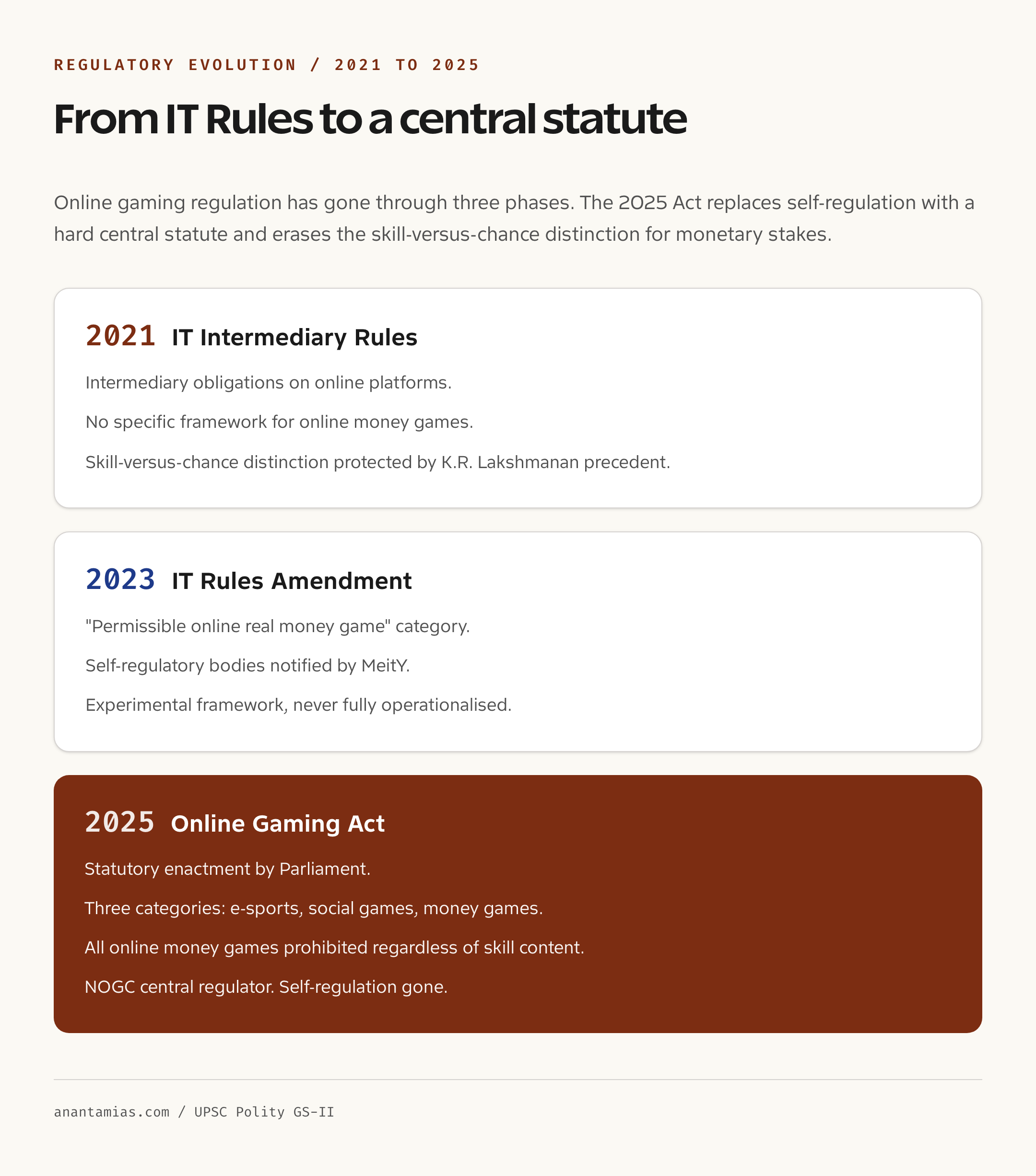 Online Gaming Act 2025 vs IT Rules 2021 vs 2023 amendment