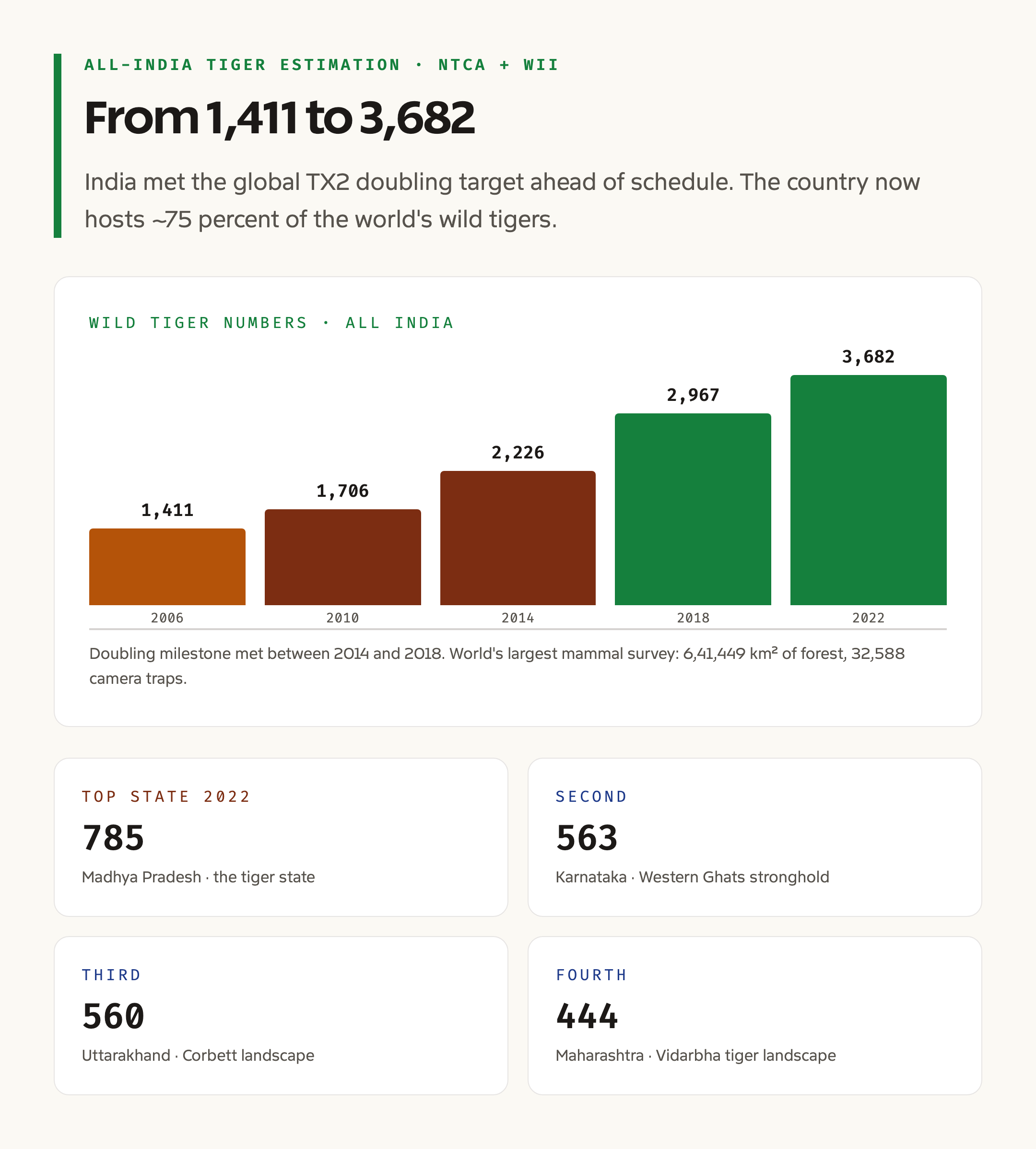 India Tiger Census 2006-2022