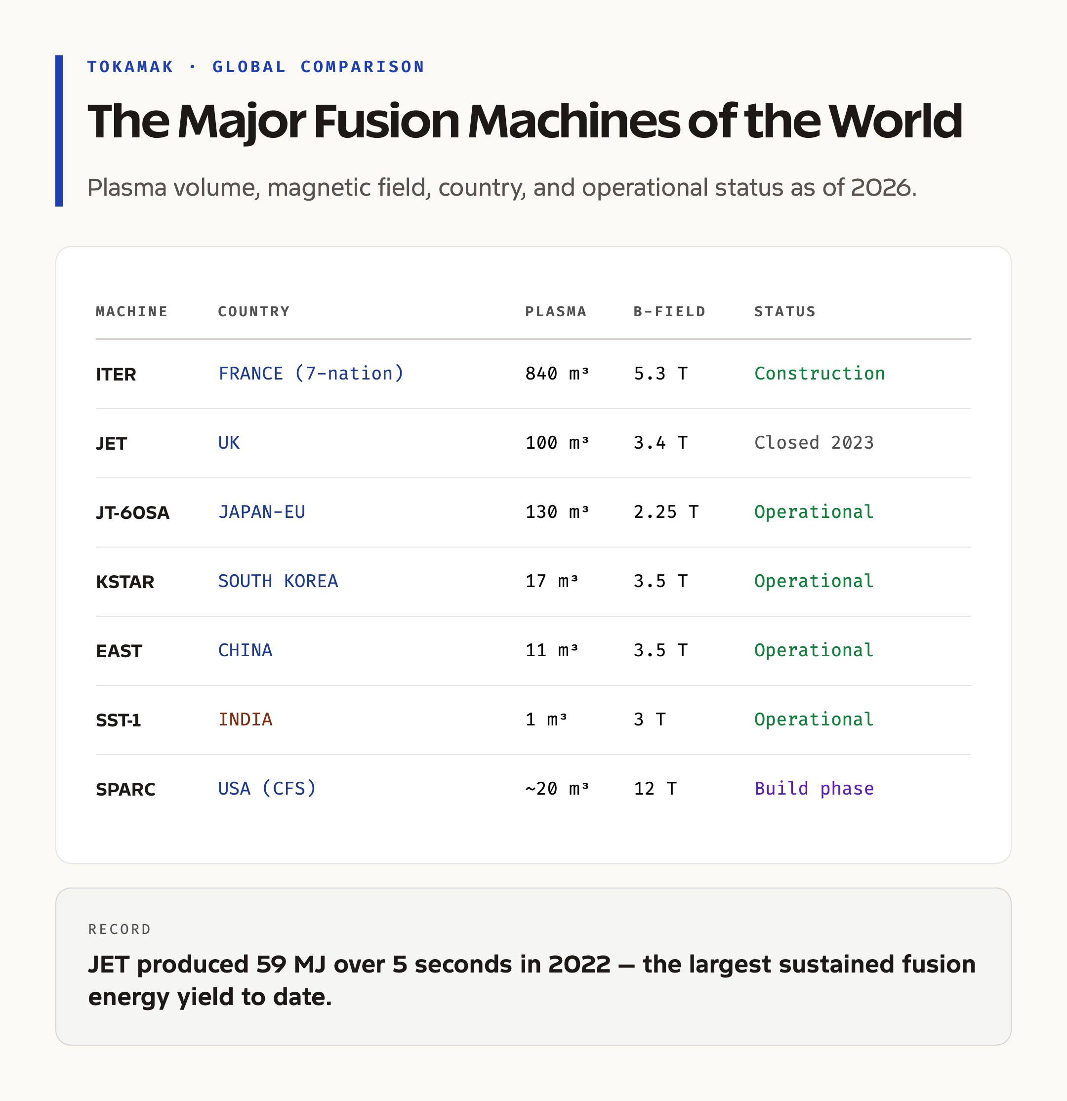 Major Tokamaks of the World: ITER, JET, SST, KSTAR, EAST Compared