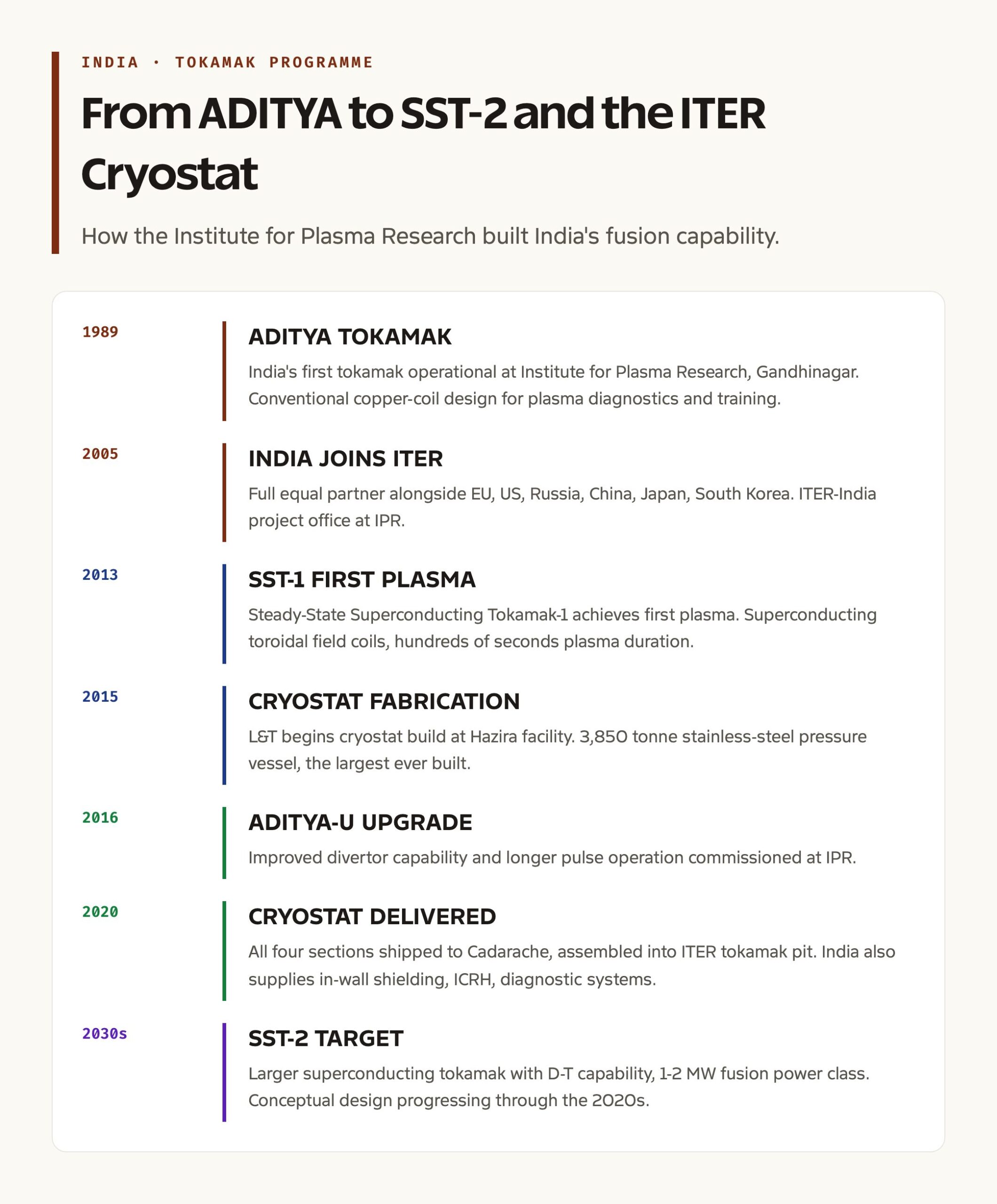 India's Tokamak Journey: ADITYA, SST-1, SST-2, and ITER Contributions