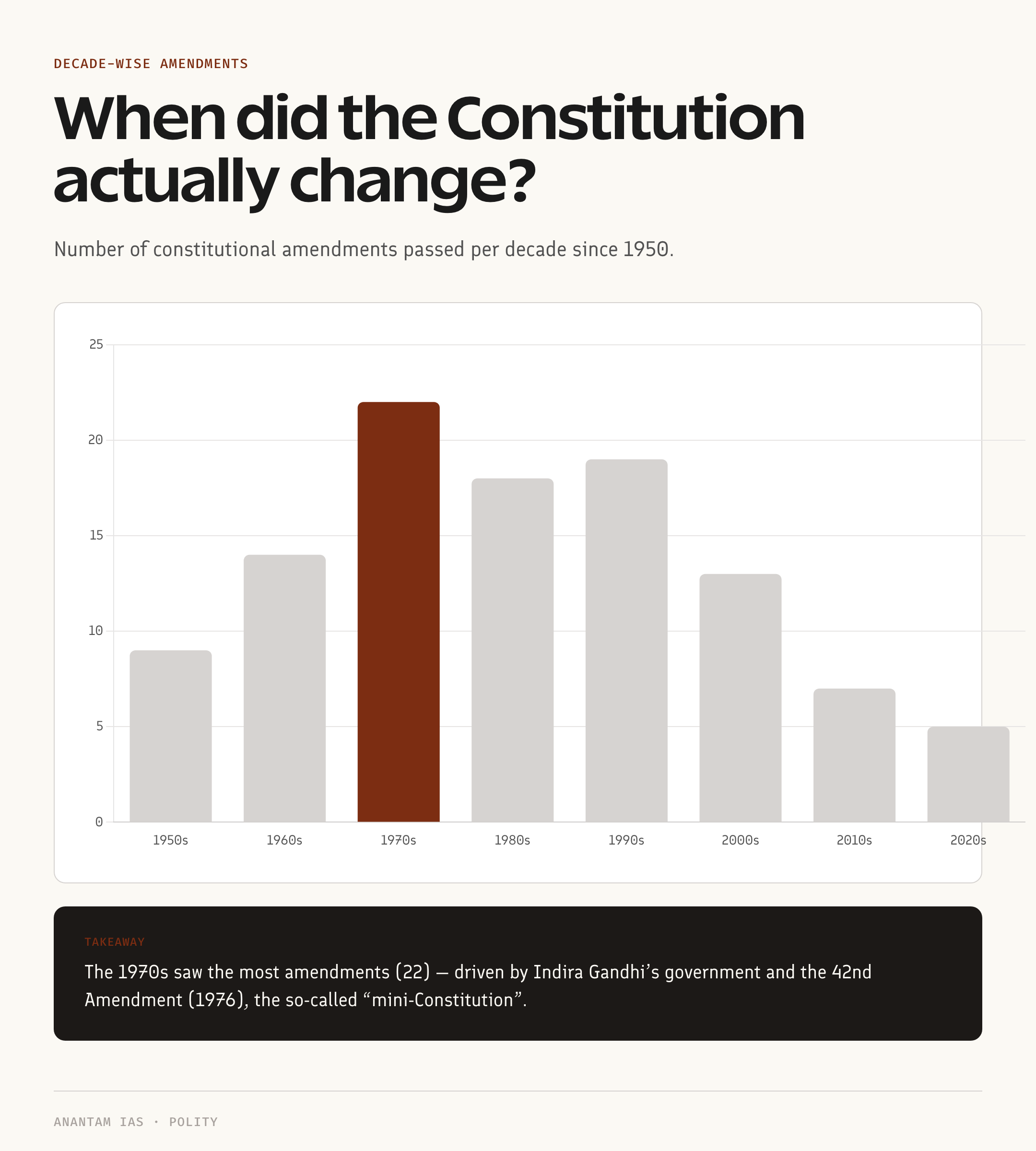 Constitutional amendments per decade bar chart