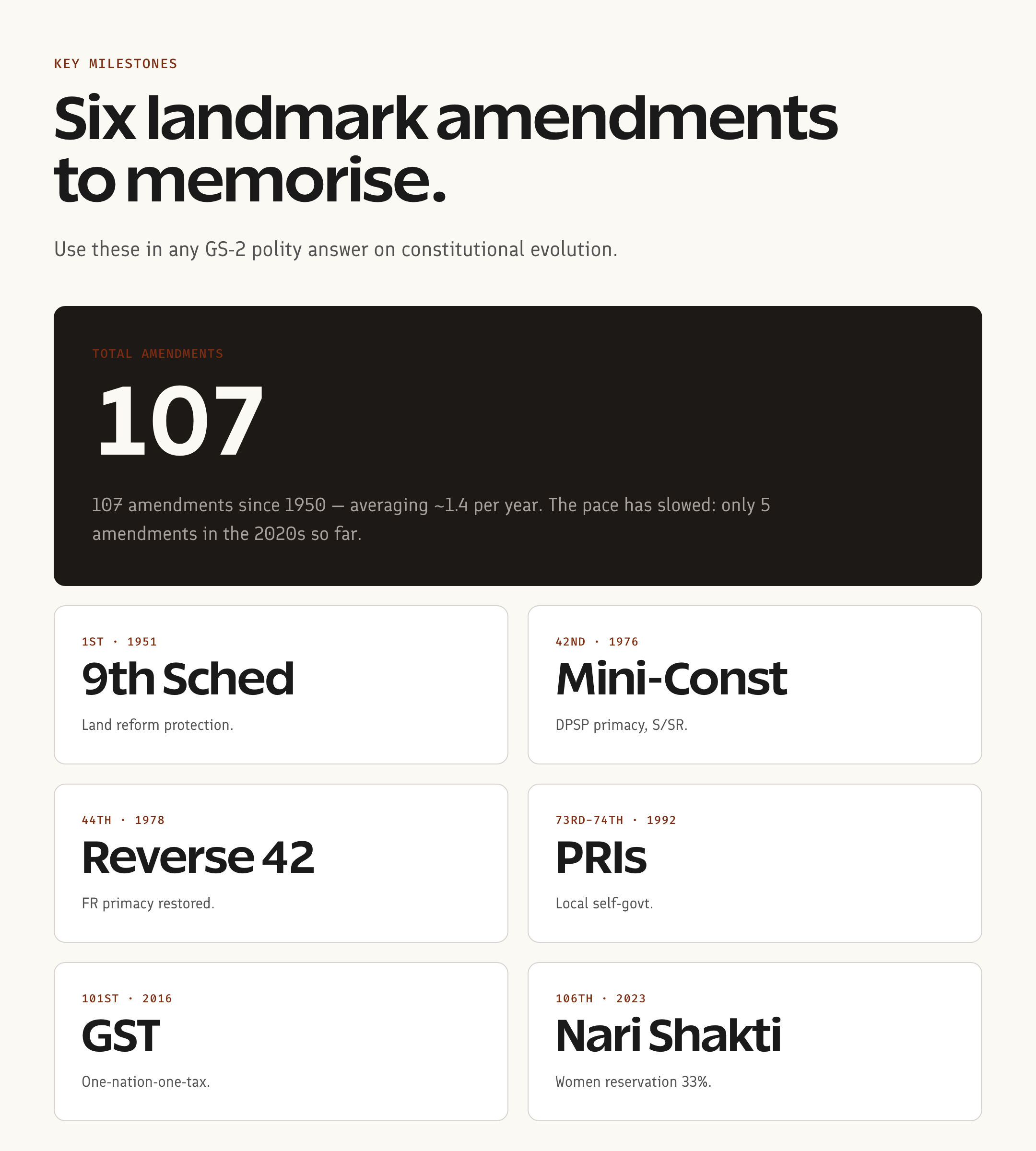 Six landmark constitutional amendments proof grid