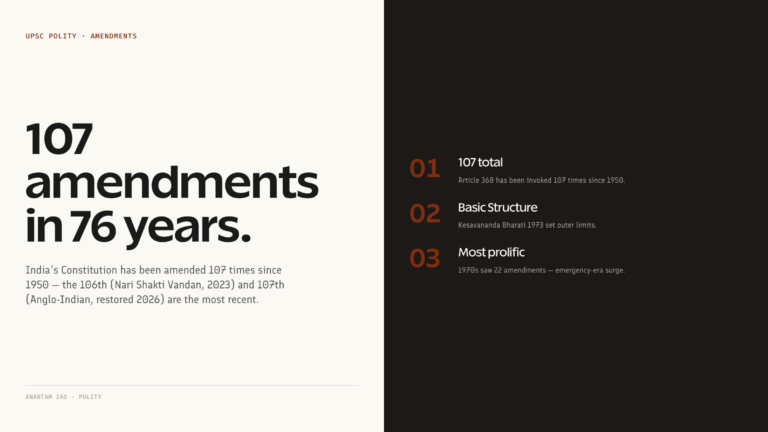 Total amendments of Indian Constitution — 107 in 76 years