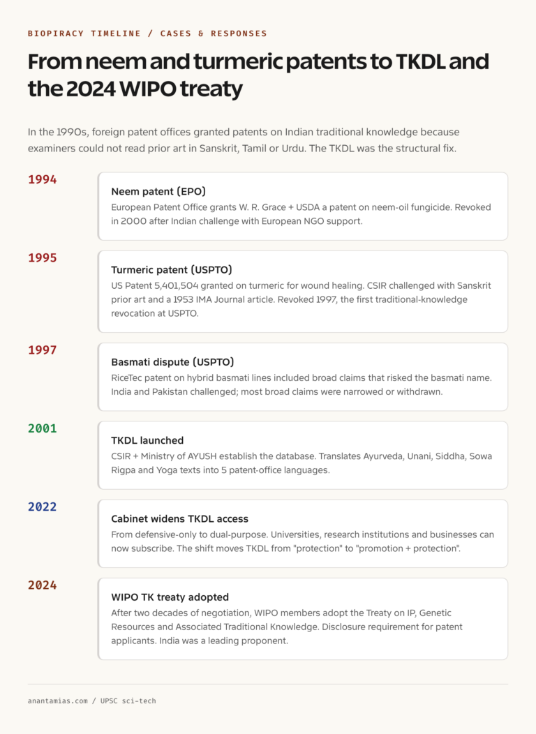 TKDL biopiracy timeline: turmeric 1995, neem 1994, basmati 1997, hoodia and others