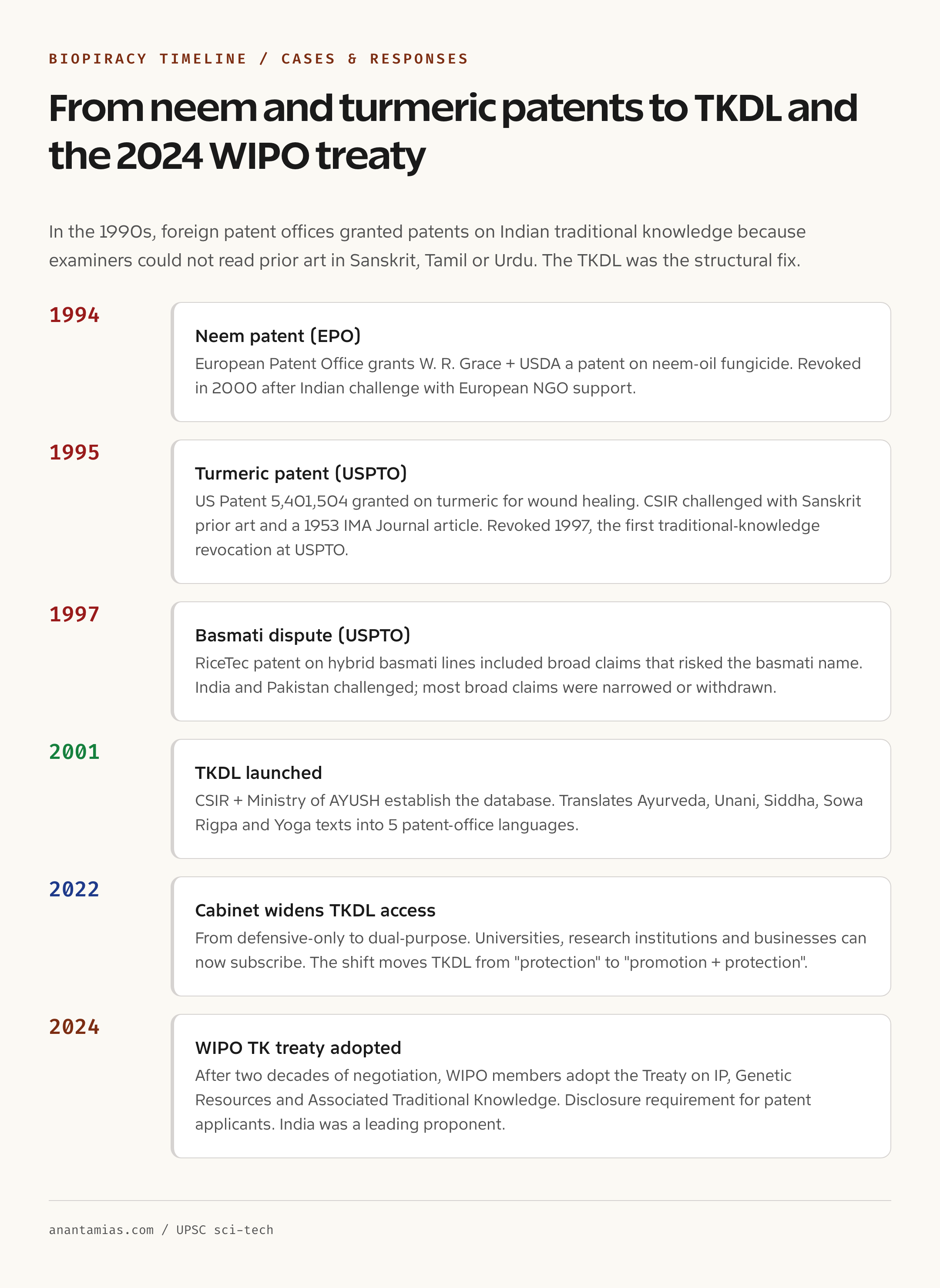 TKDL biopiracy timeline: turmeric 1995, neem 1994, basmati 1997, hoodia and others