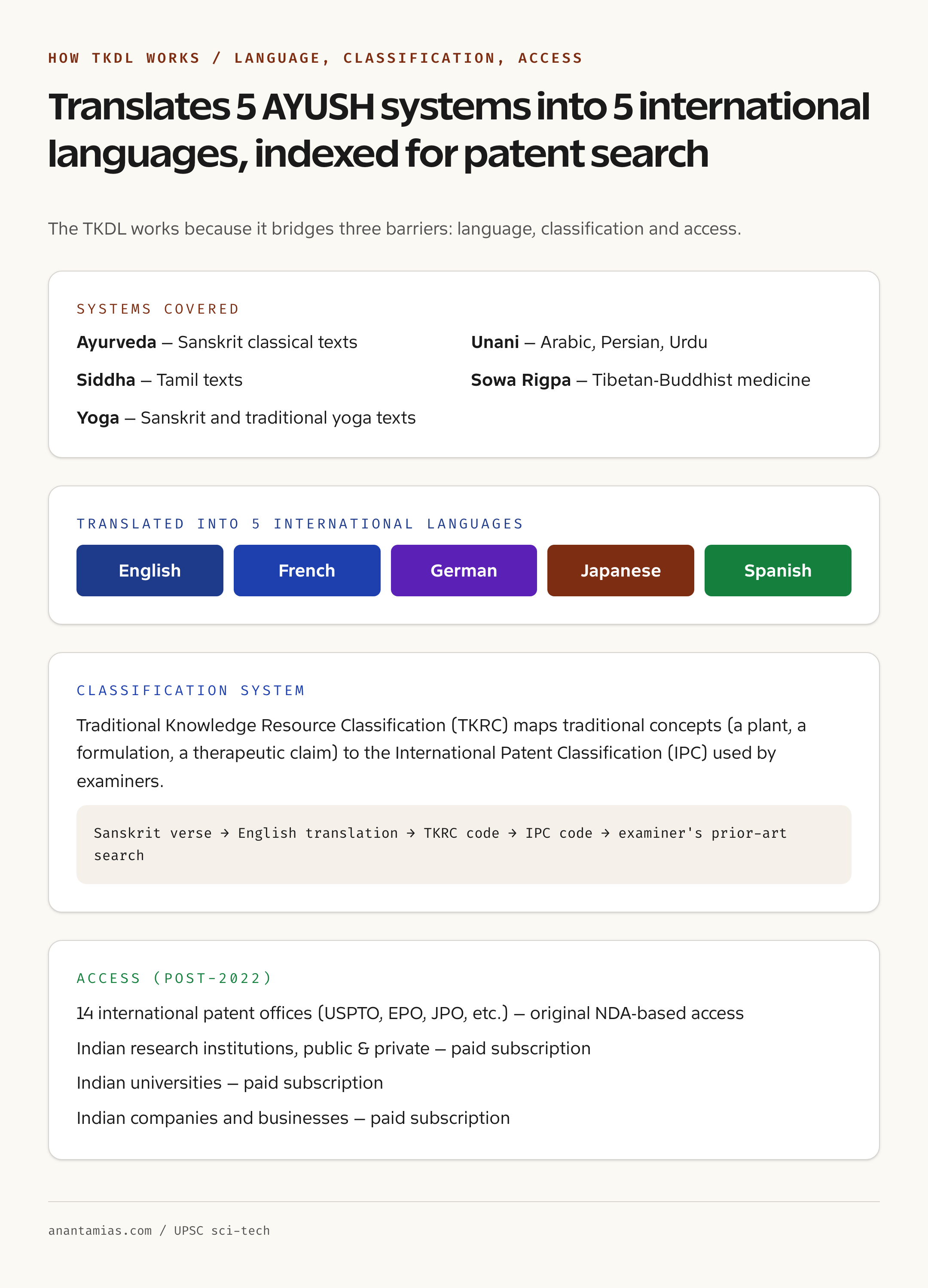 TKDL coverage and structure: AYUSH systems, languages, classification system, patent offices