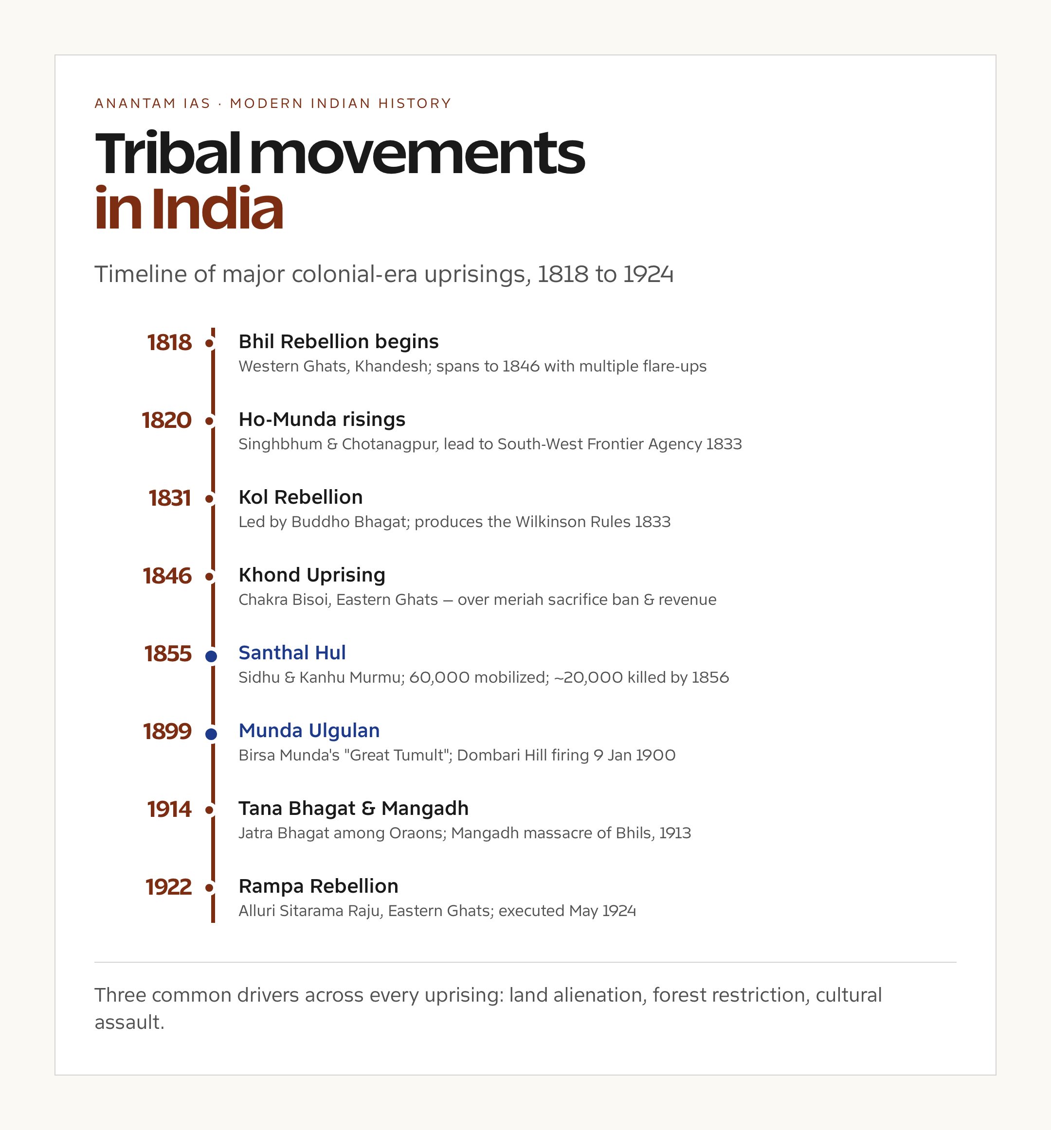Major Tribal Leaders and Their Movements