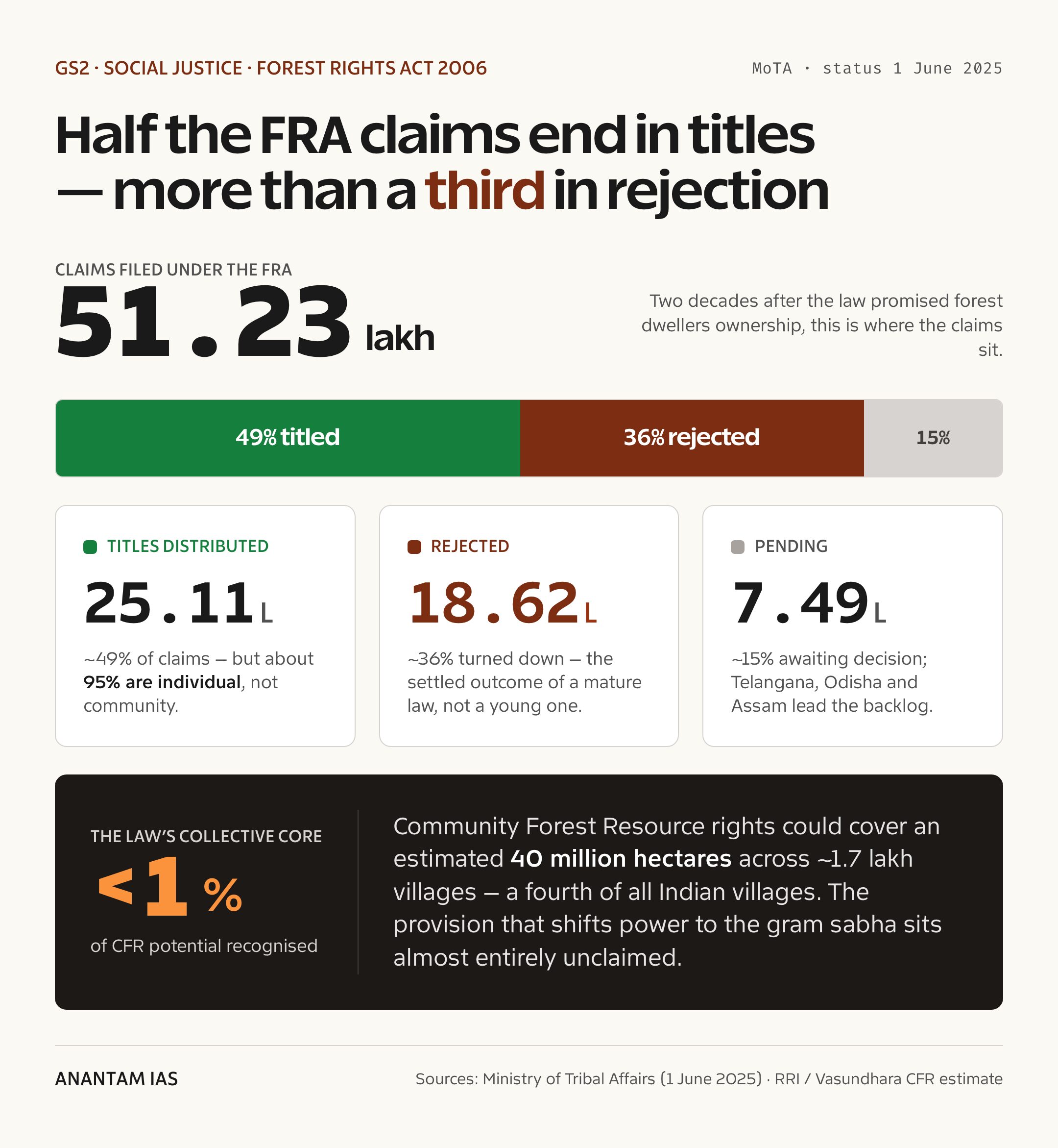 Half the Forest Rights Act claims end in titles, more than a third in rejection