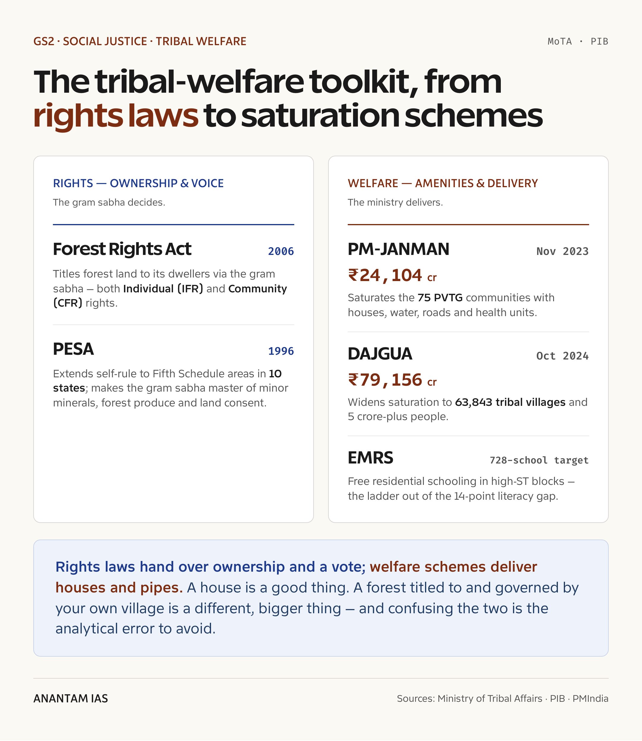 The tribal-welfare toolkit, from rights laws to saturation schemes