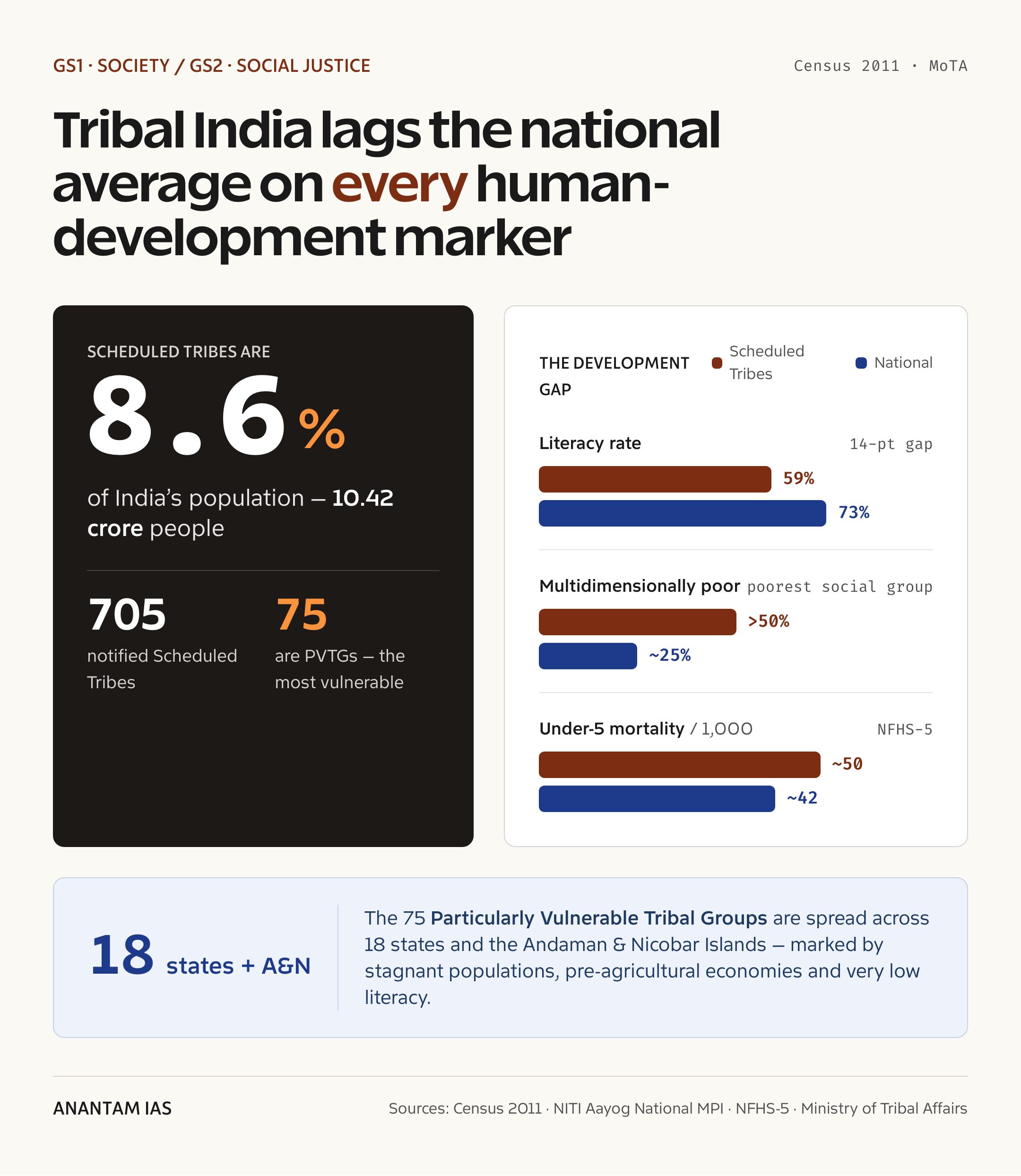 Tribal India lags the national average on every human-development marker