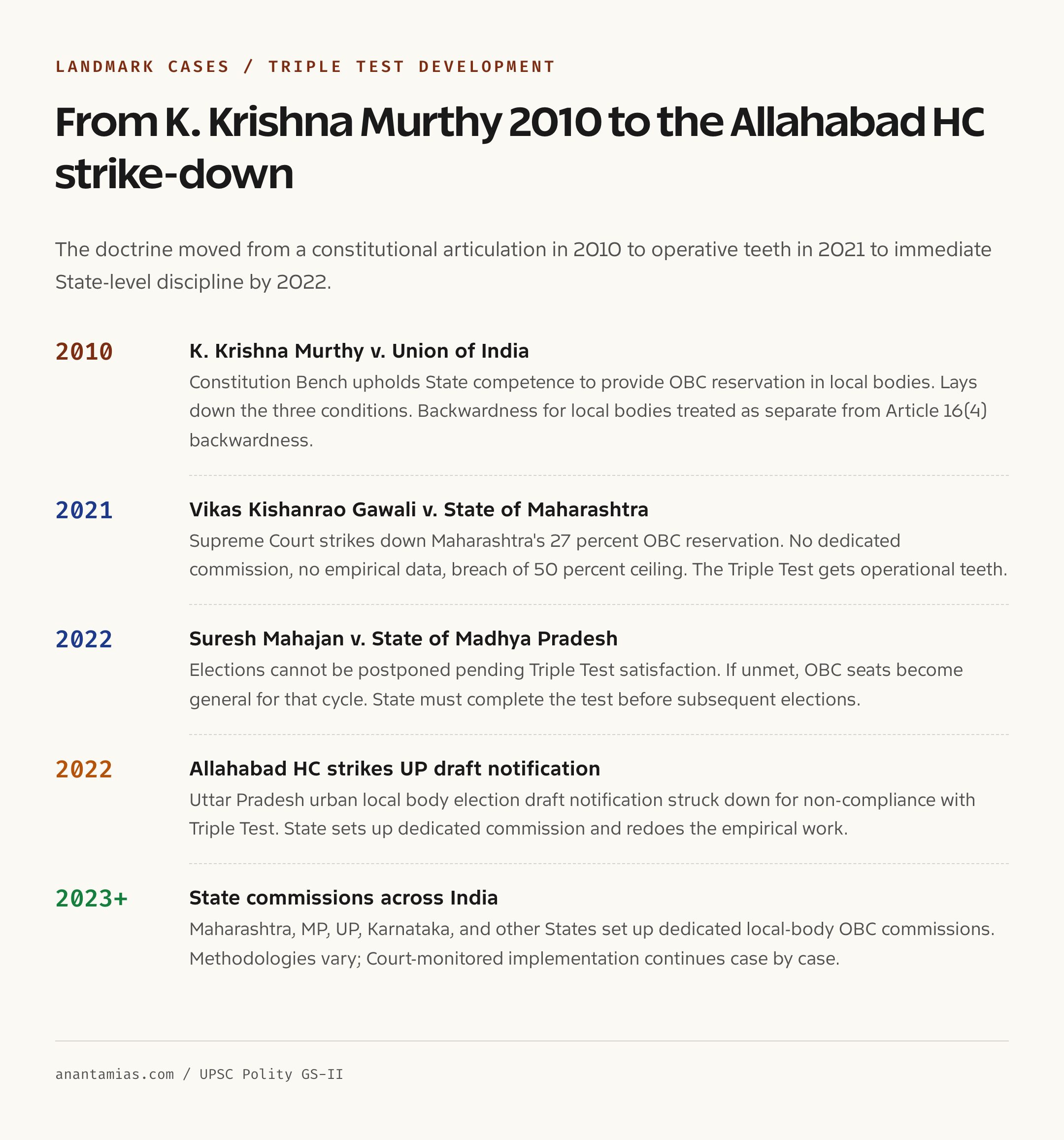 OBC local body reservation landmark cases timeline