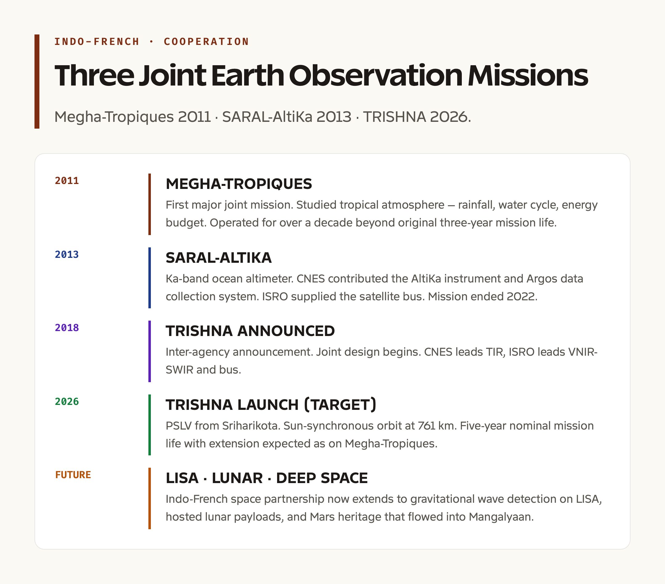 Indo-French Space Cooperation: From Megha-Tropiques to TRISHNA