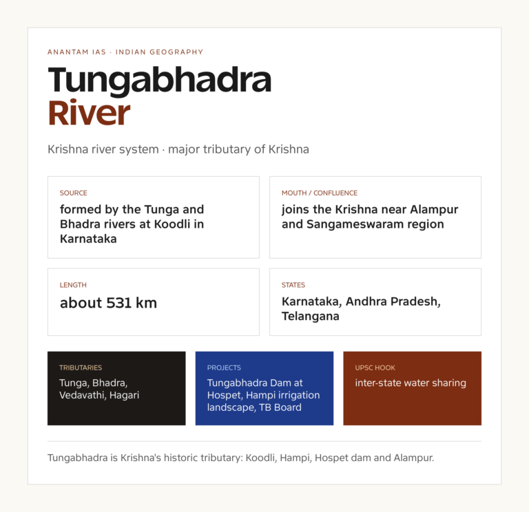 Tungabhadra River UPSC fact card with origin, course, tributaries and basin notes