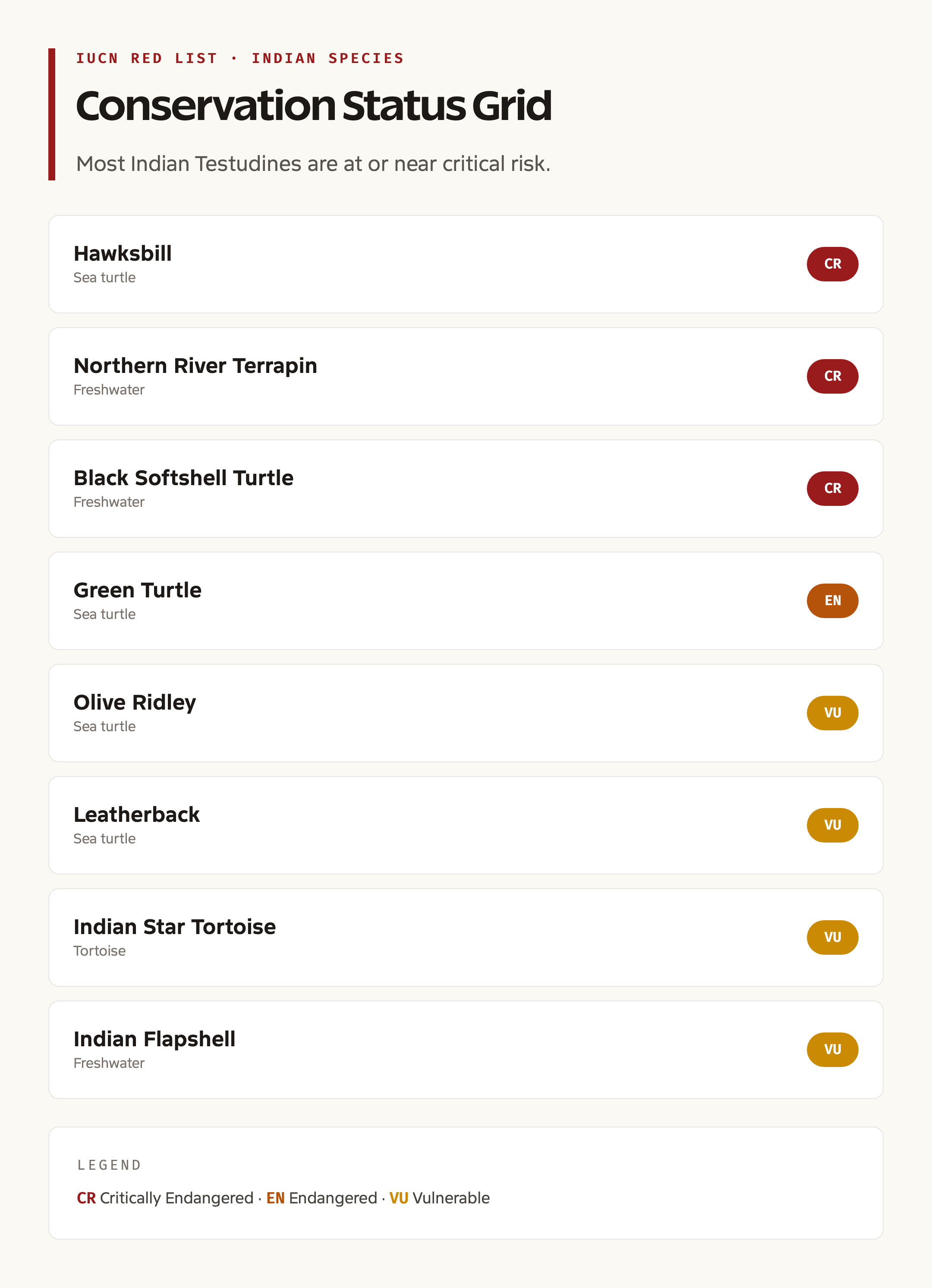 IUCN Red List Status of Major Indian Species