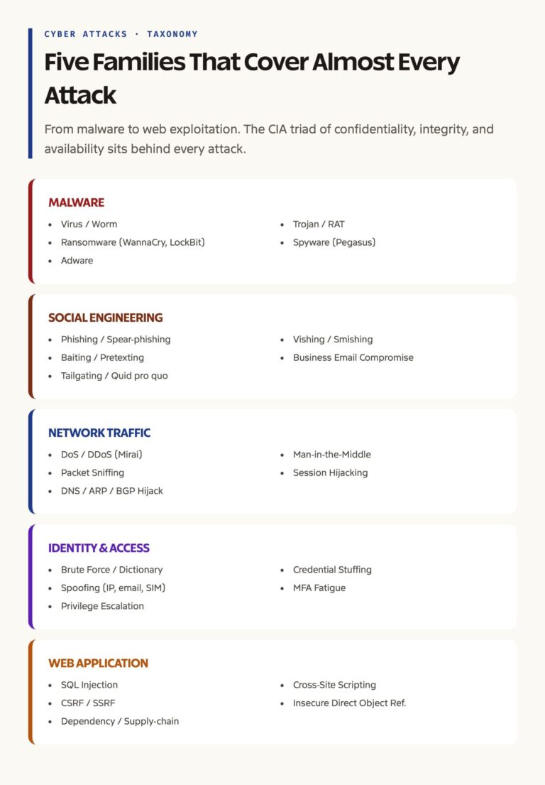 Cyber Attack Taxonomy: Malware, Network, Social Engineering, Web, and Identity Categories