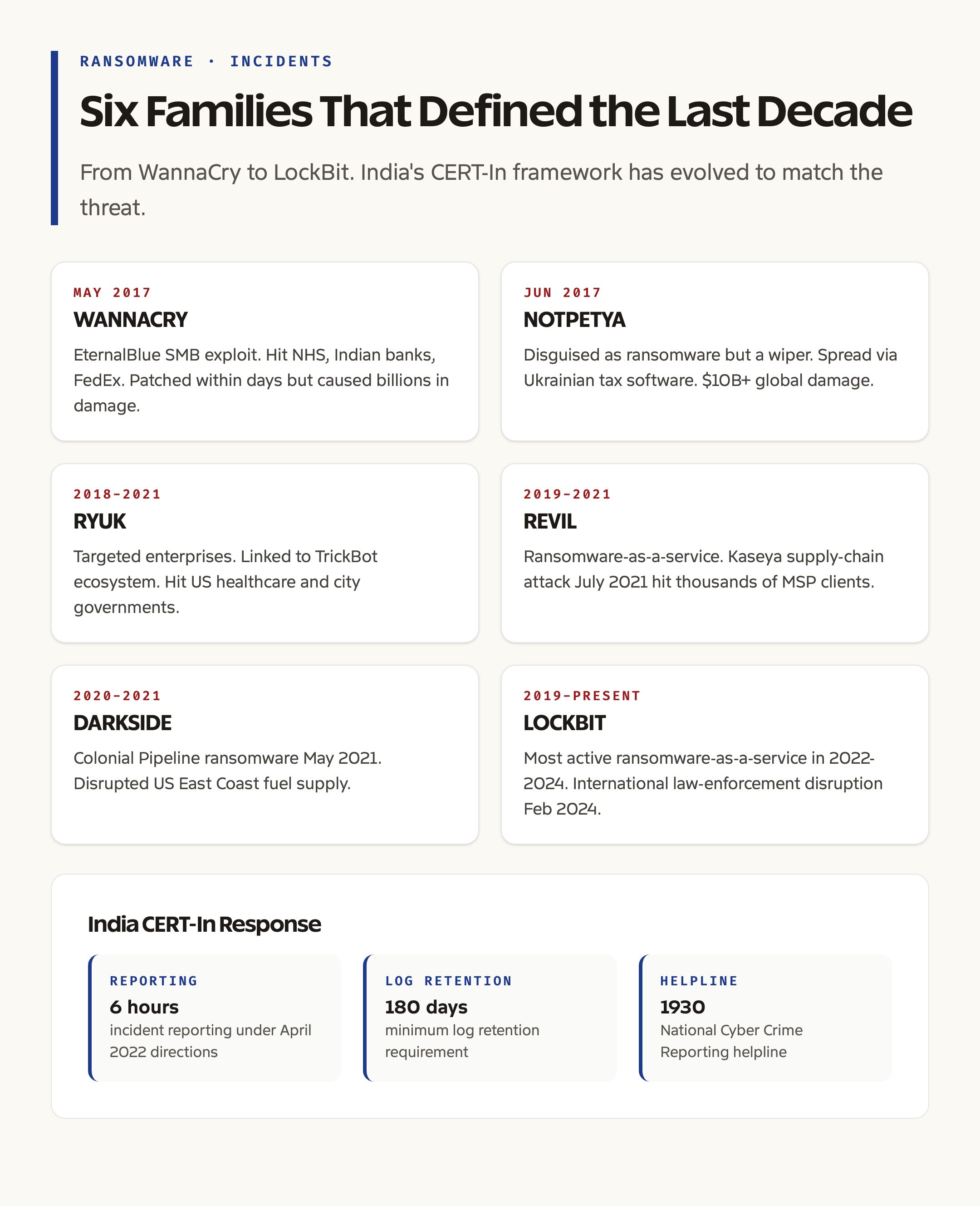 India CERT-In Incident Trends and Major Ransomware Families