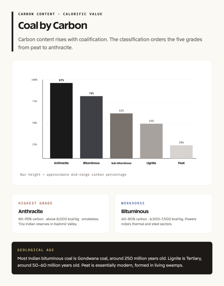 Coal types carbon content bar chart anthracite to peat