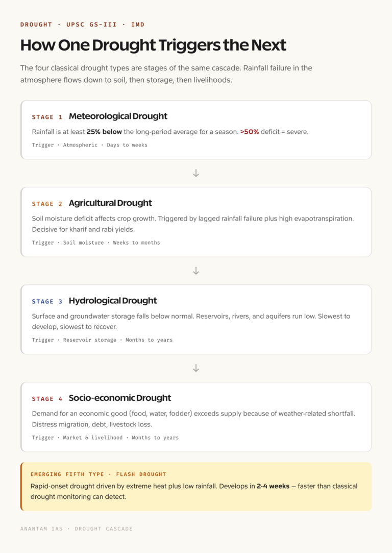 Four Types of Droughts: How One Triggers the Next