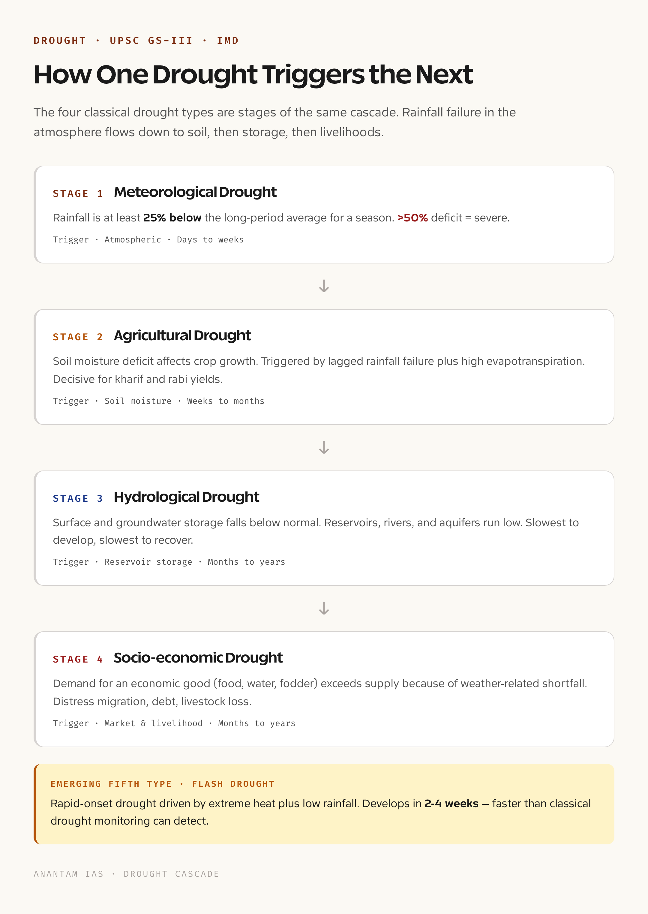 Four Types of Droughts: How One Triggers the Next