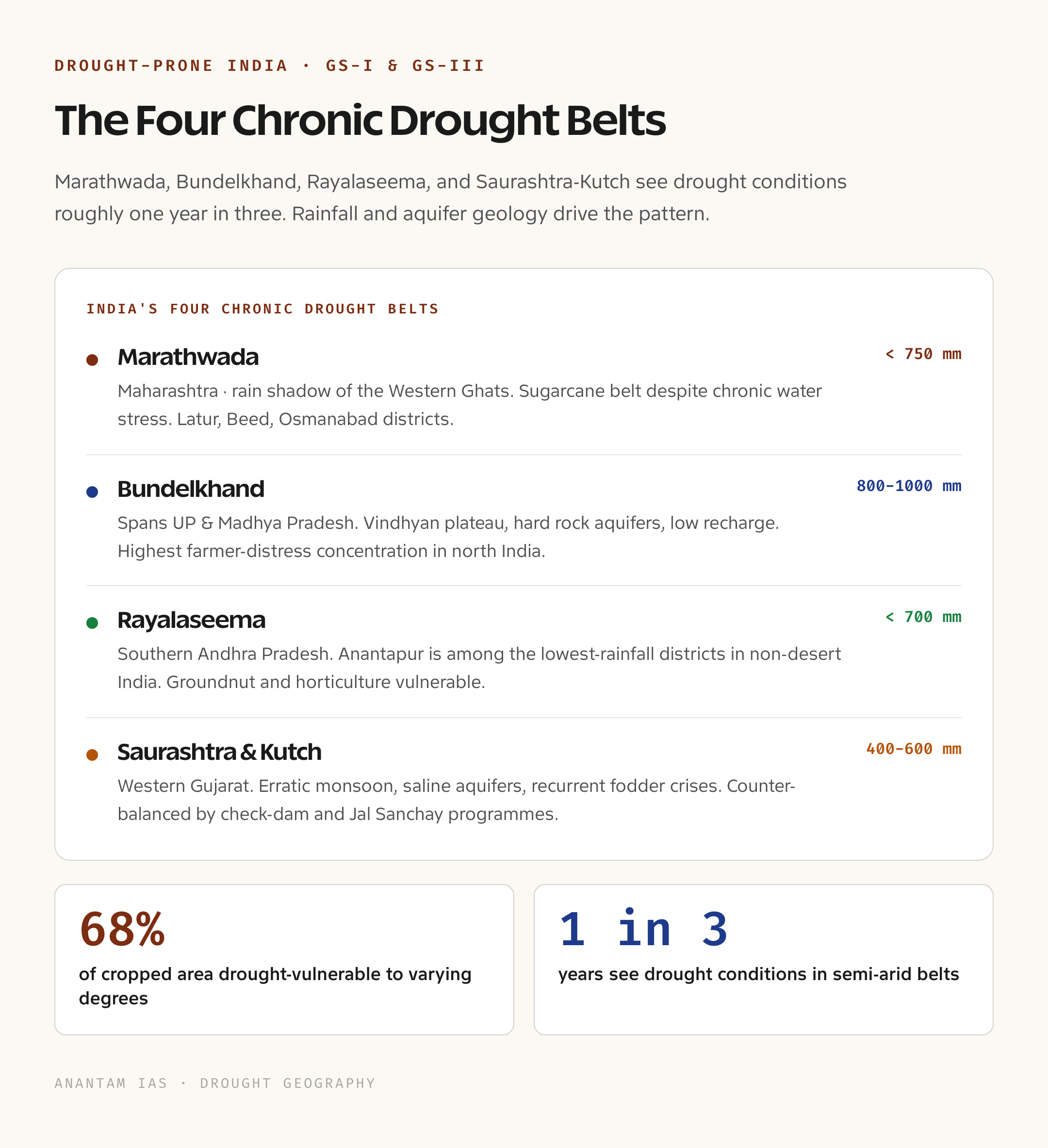 Drought-Prone Districts of India: Regional Concentration