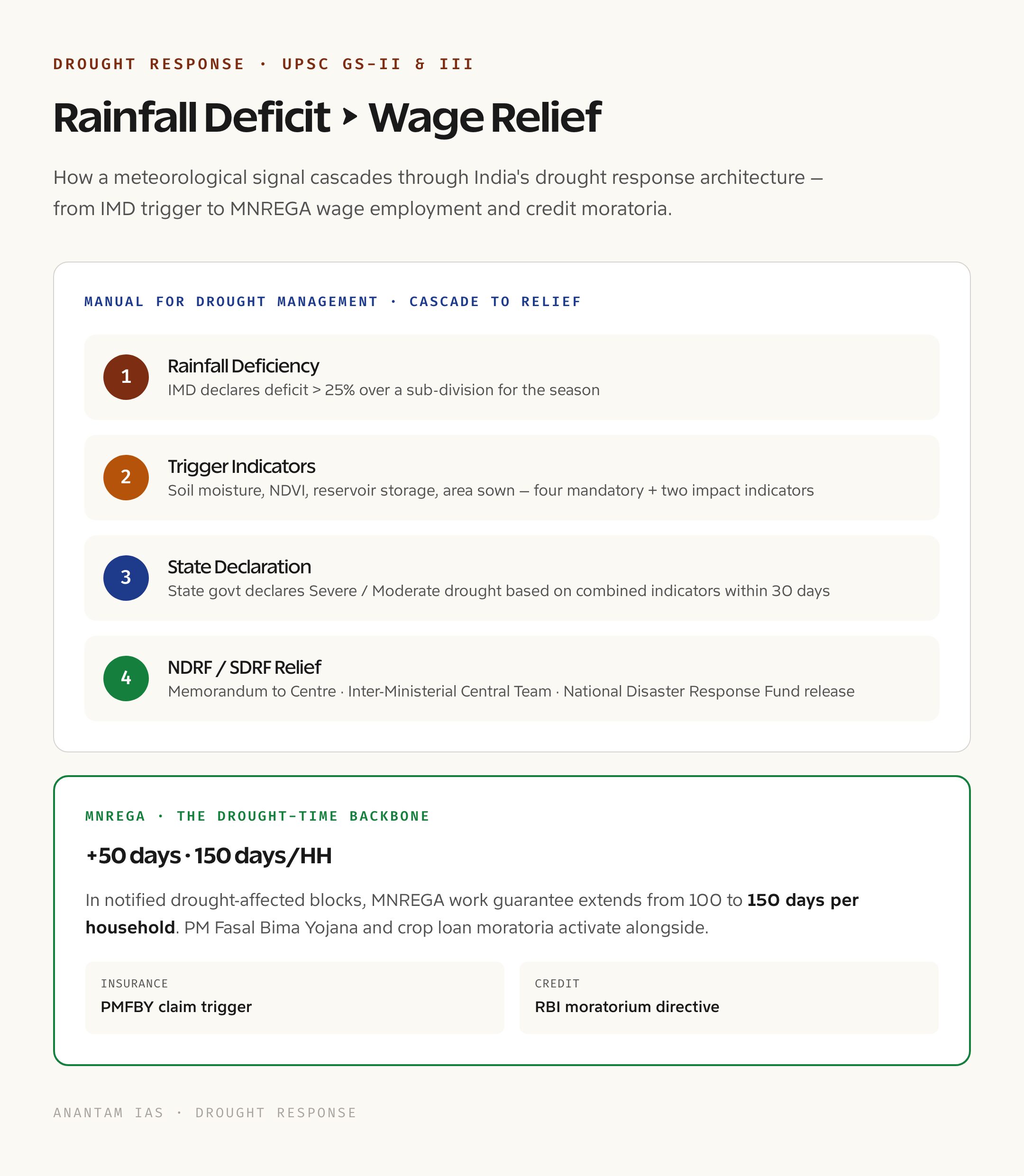 MNREGA and Drought Response: How the Cascade Triggers Relief
