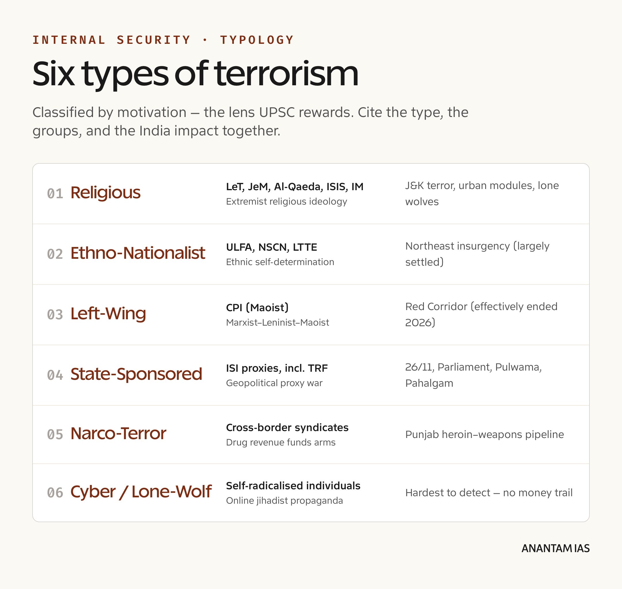 Six types of terrorism classified by motivation with key groups and India impact