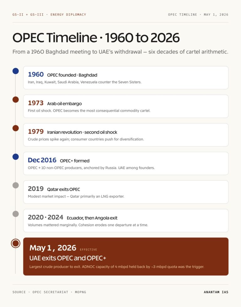 OPEC Timeline: 1960 to 2026