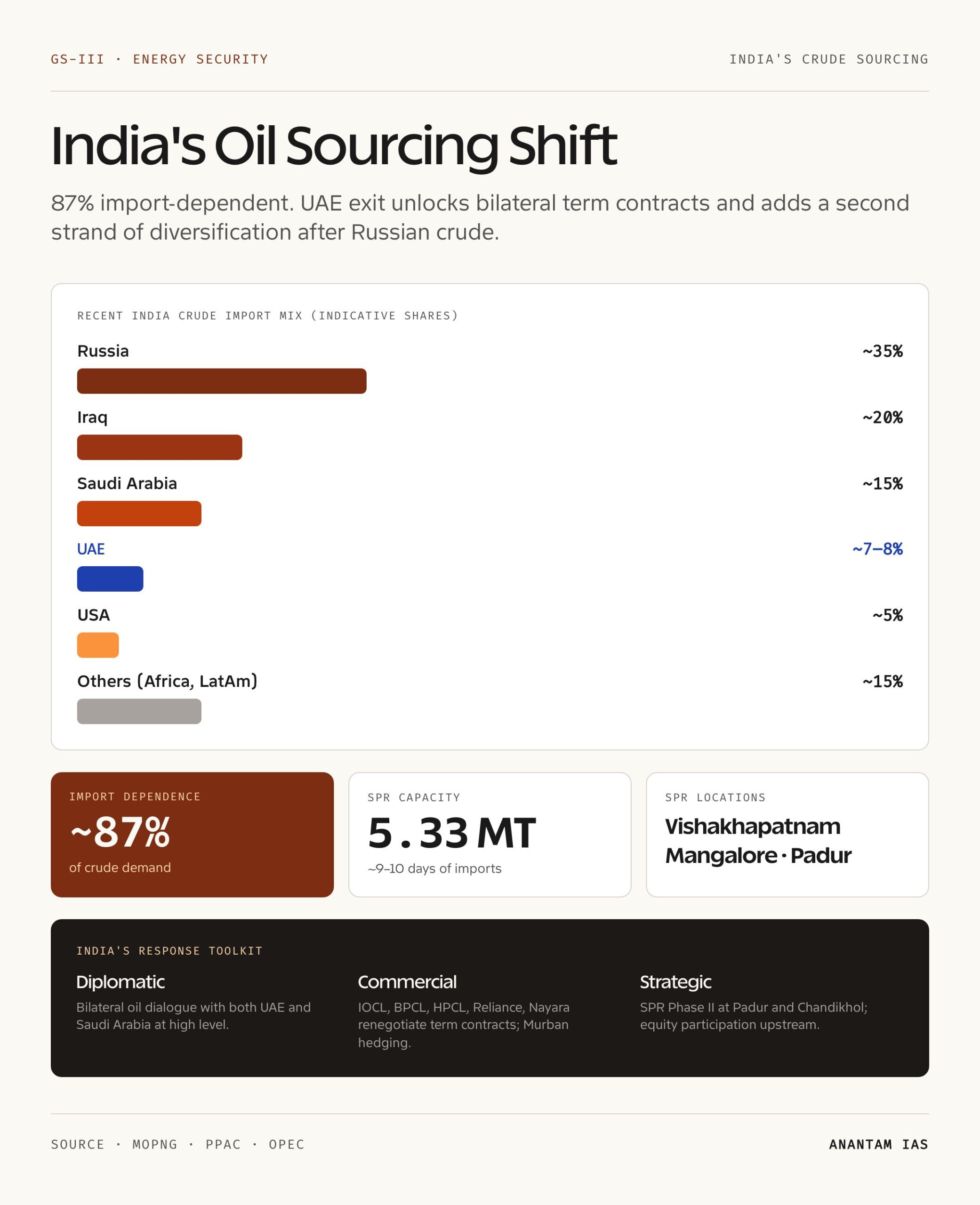 India's Oil Sourcing Shift Map