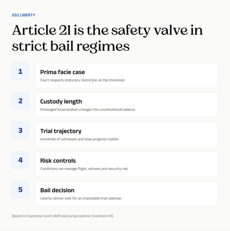 Article 21 is the safety valve in strict bail regimes