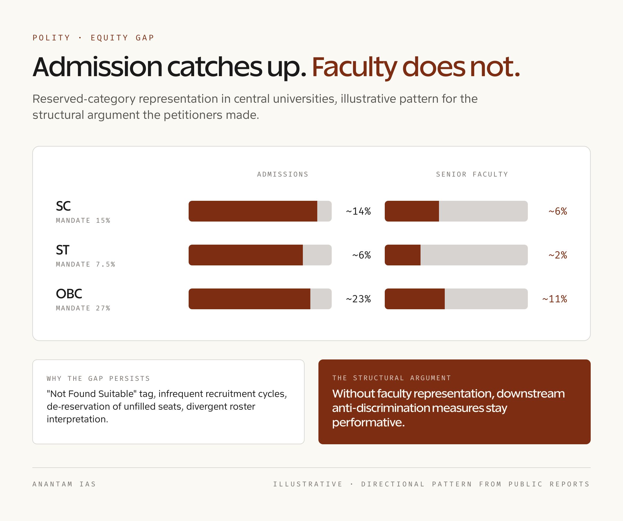 Reserved Category Representation Gap