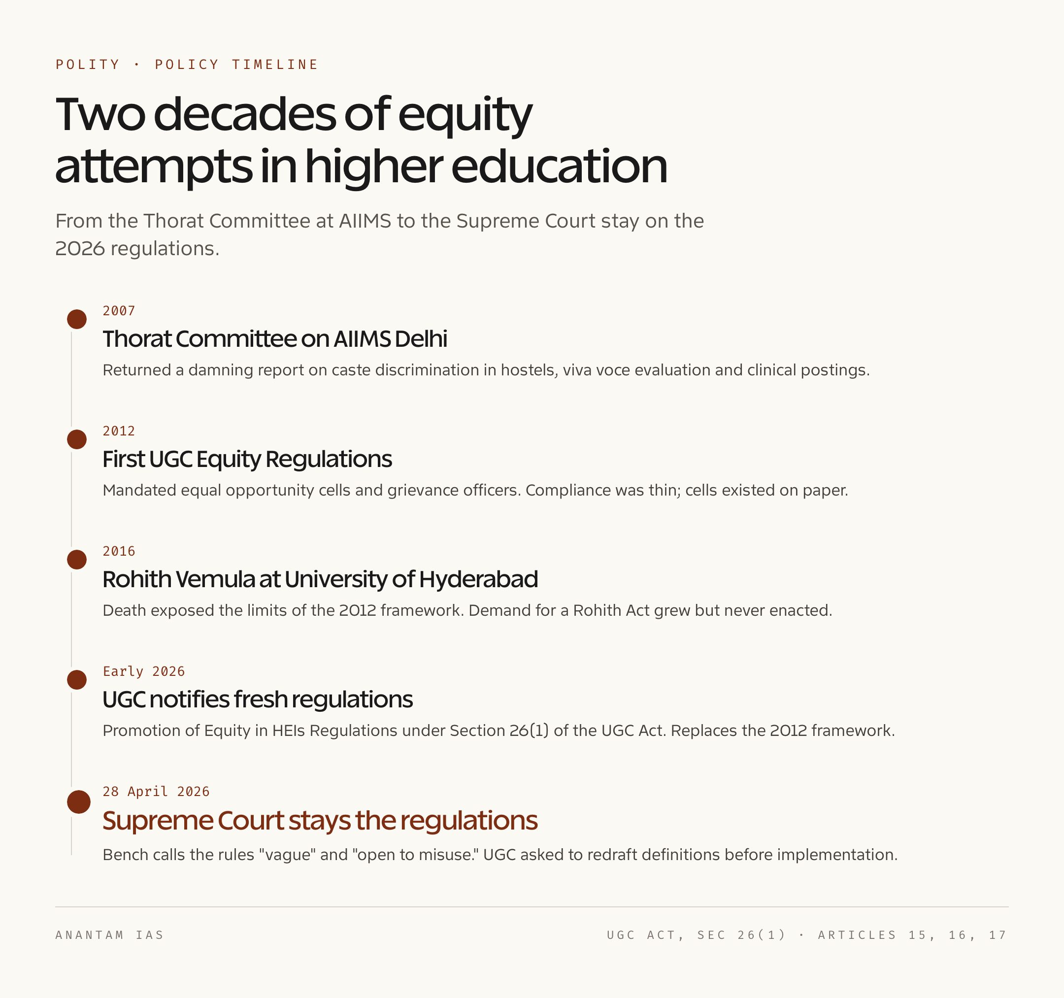 Timeline: UGC Equity Push 2012 to 2026