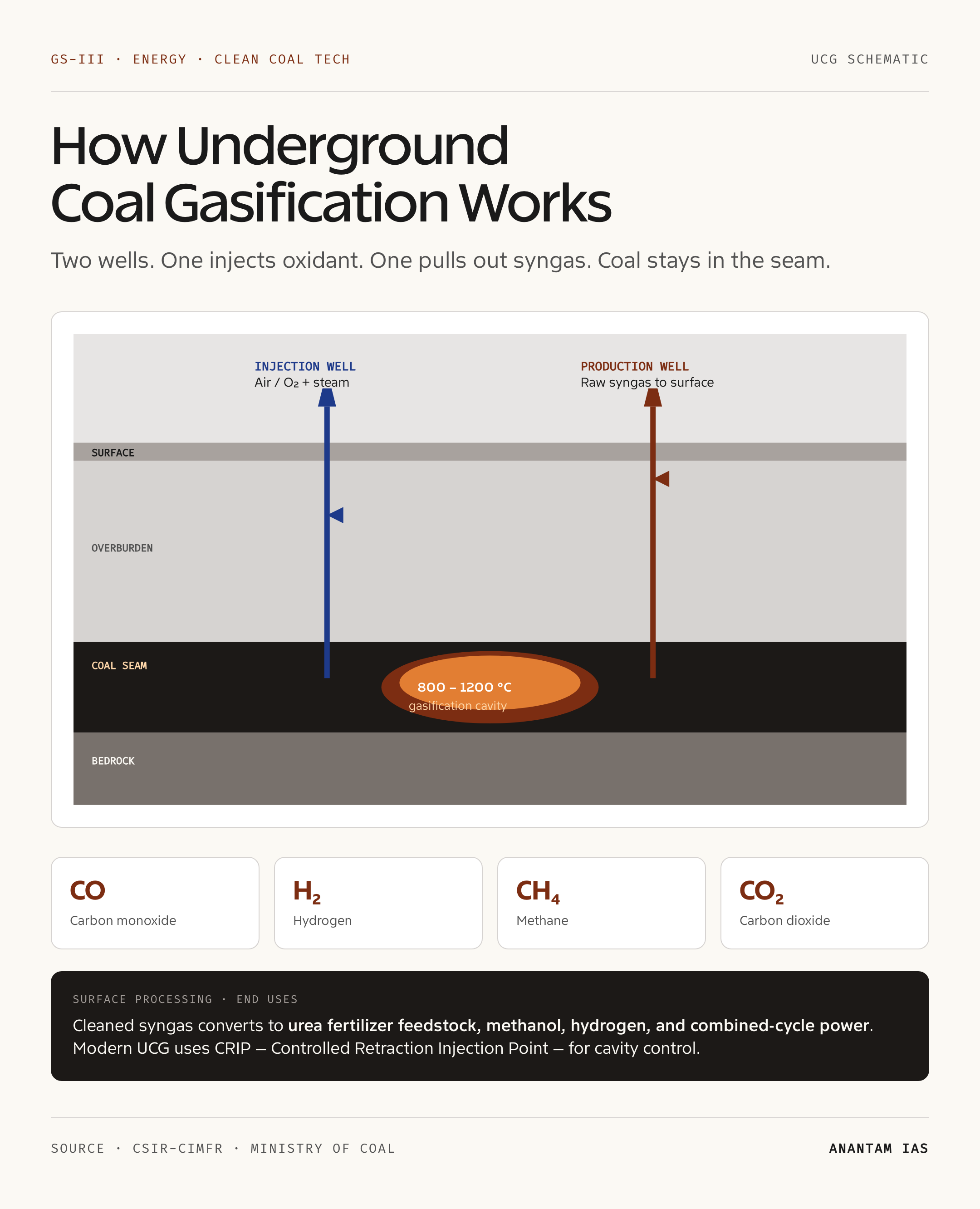 How Underground Coal Gasification Works