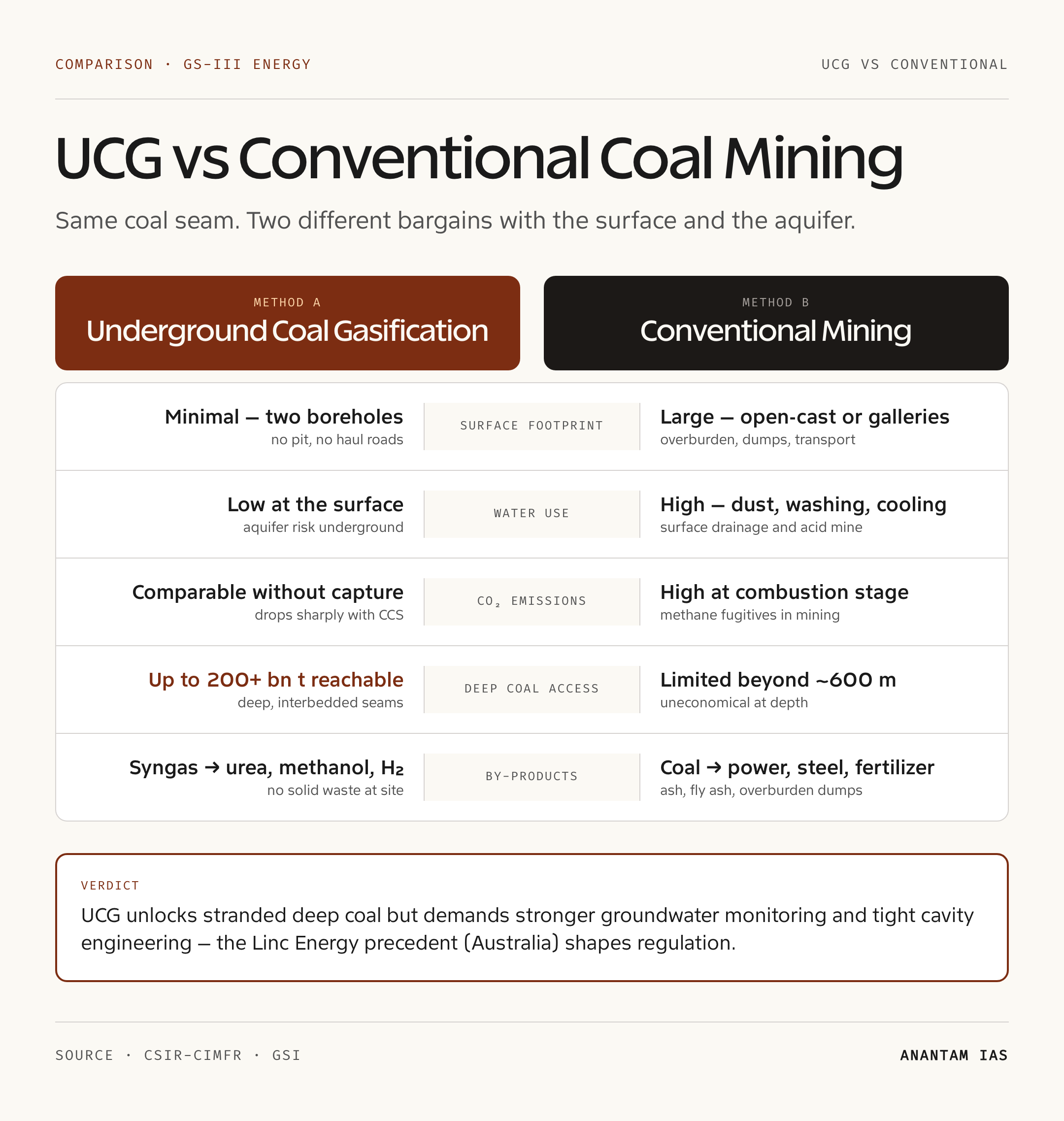 UCG vs Conventional Coal Mining