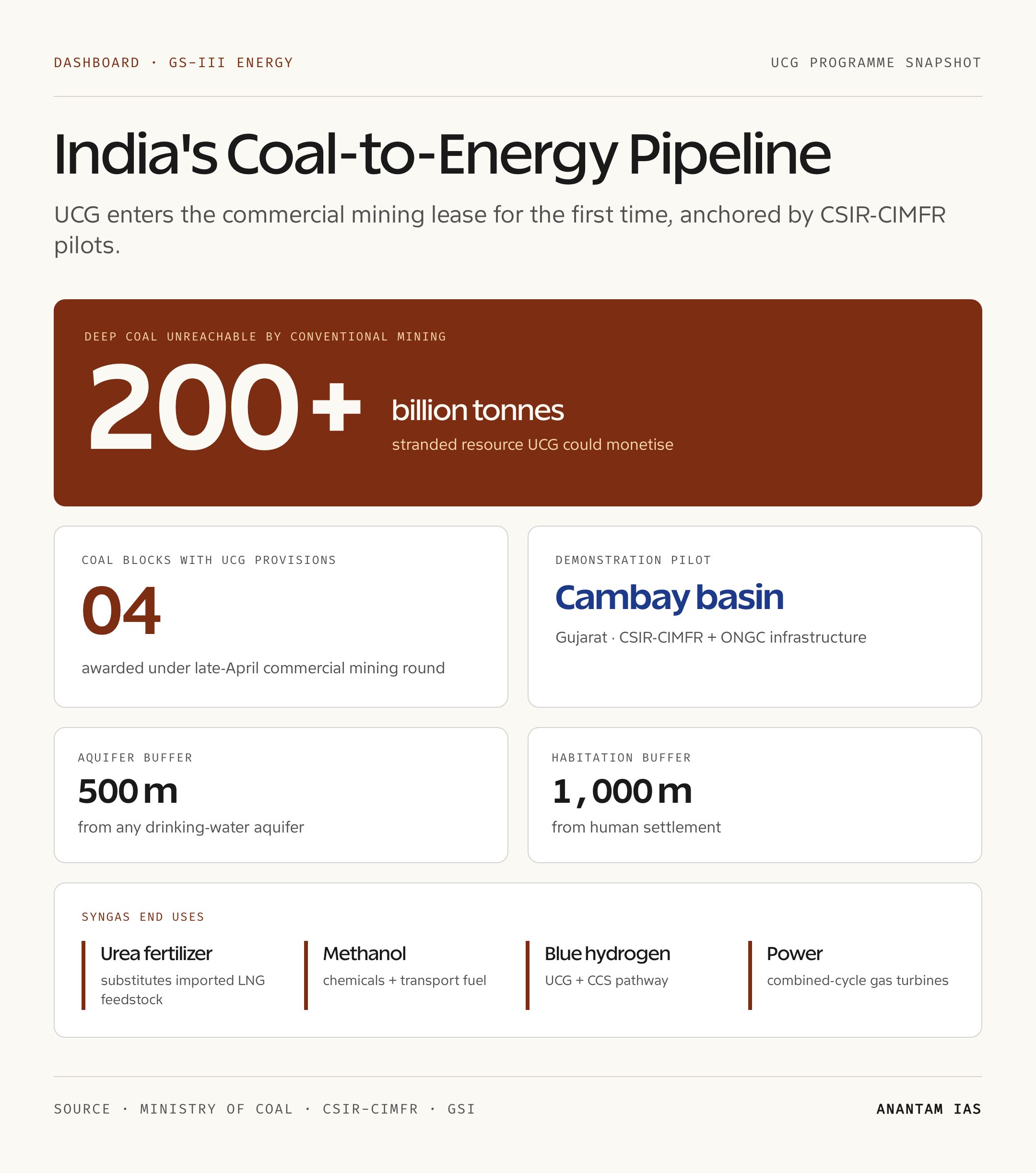 India's Coal-to-Energy Pipeline