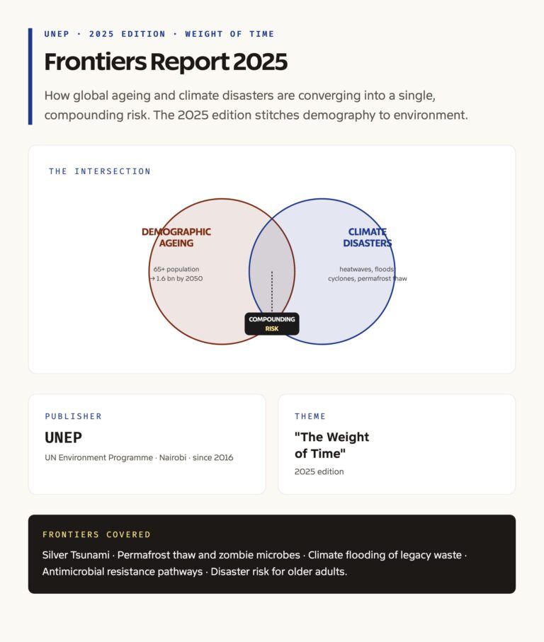 UNEP Frontiers Report 2025 Weight of Time disaster ageing intersection