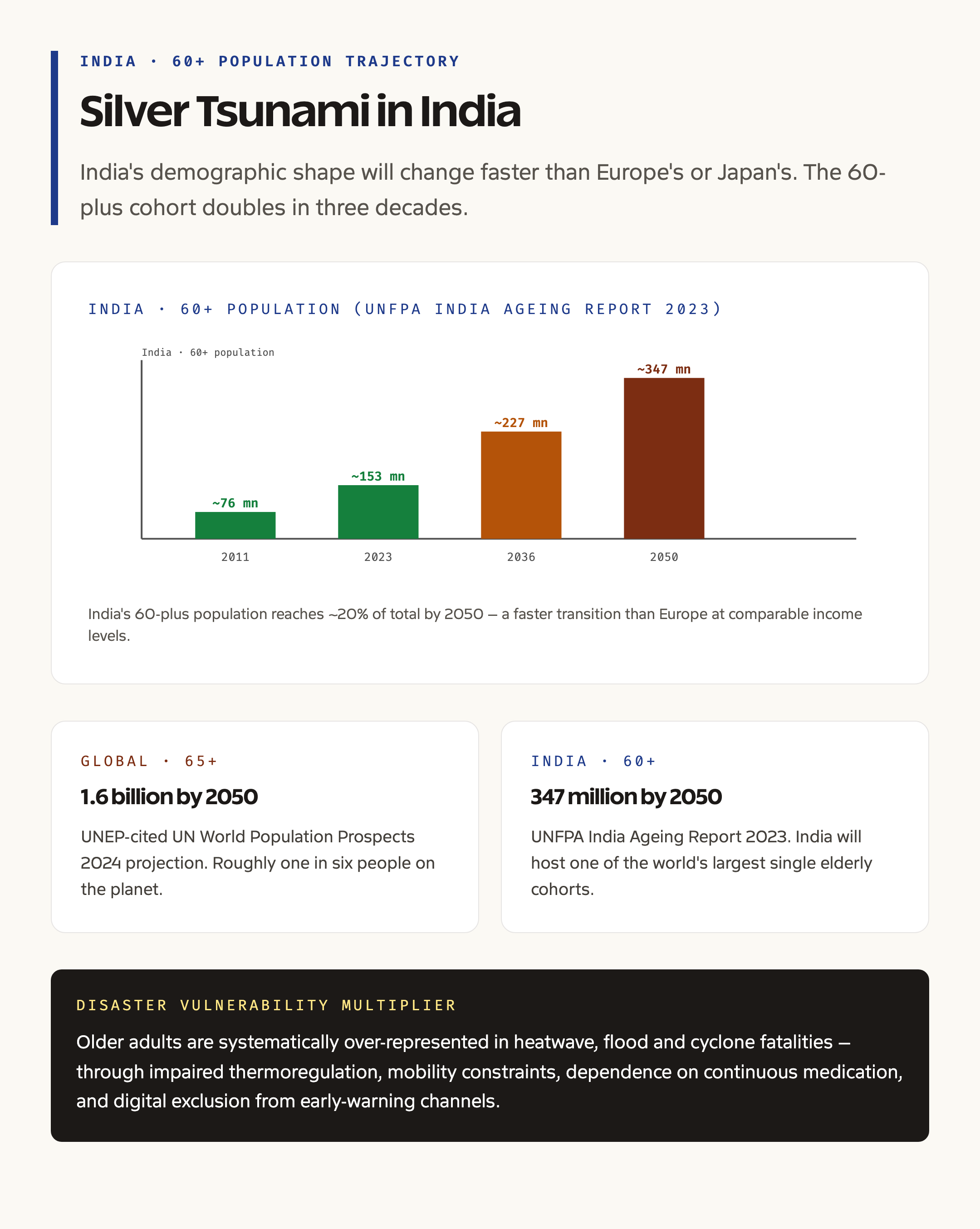 India ageing demographic 2050 silver tsunami chart