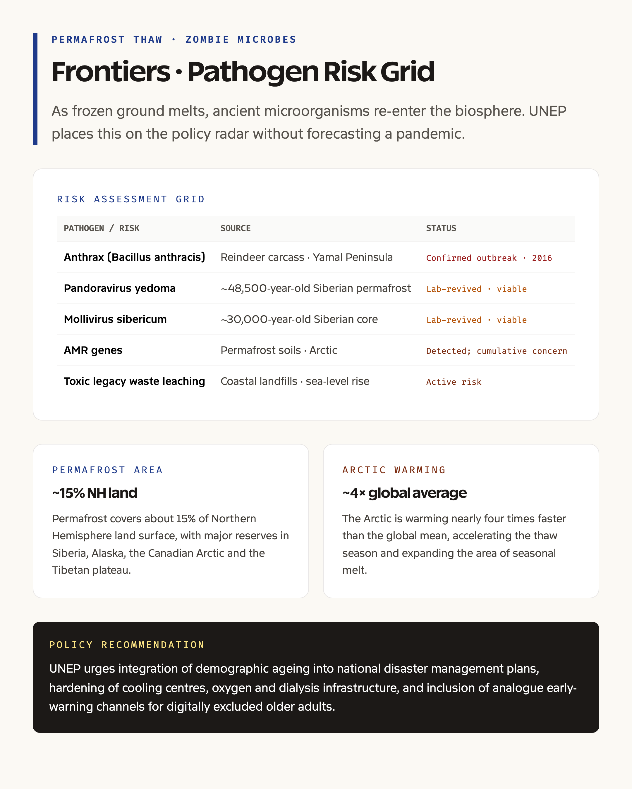 Permafrost thaw zombie microbes pathogen risk grid