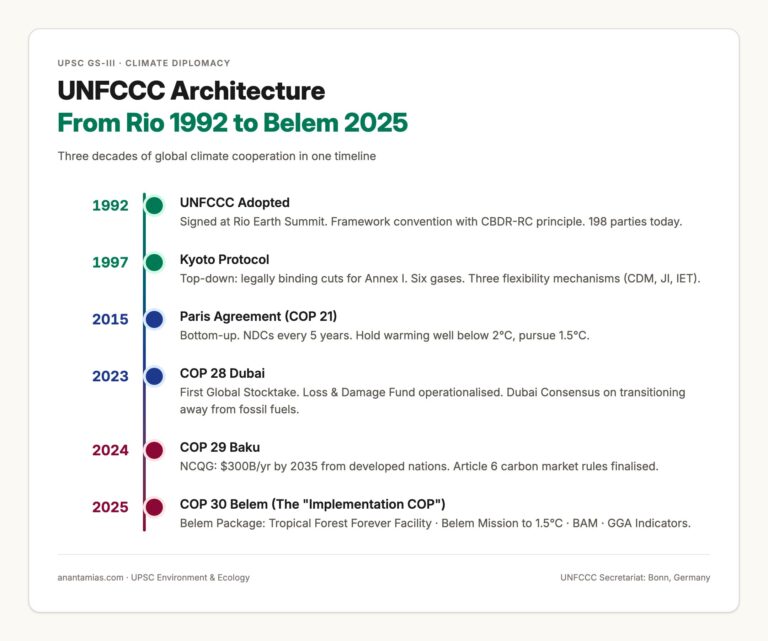 UNFCCC Architecture: From Rio 1992 to Belem 2025