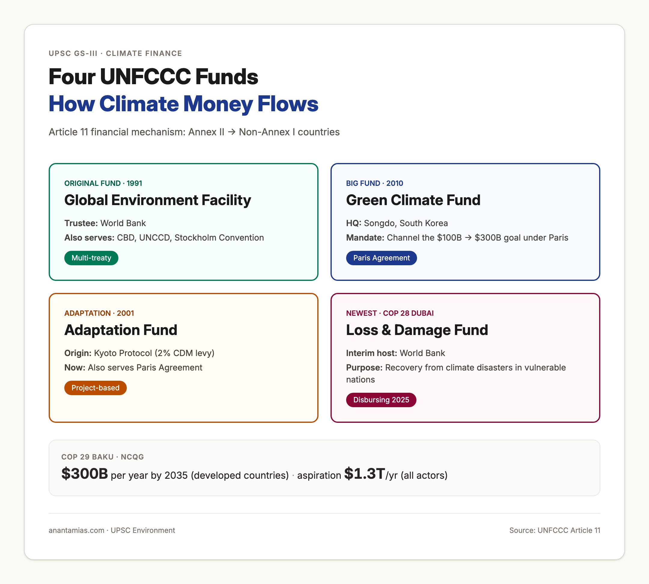 Climate Finance Funds Compared