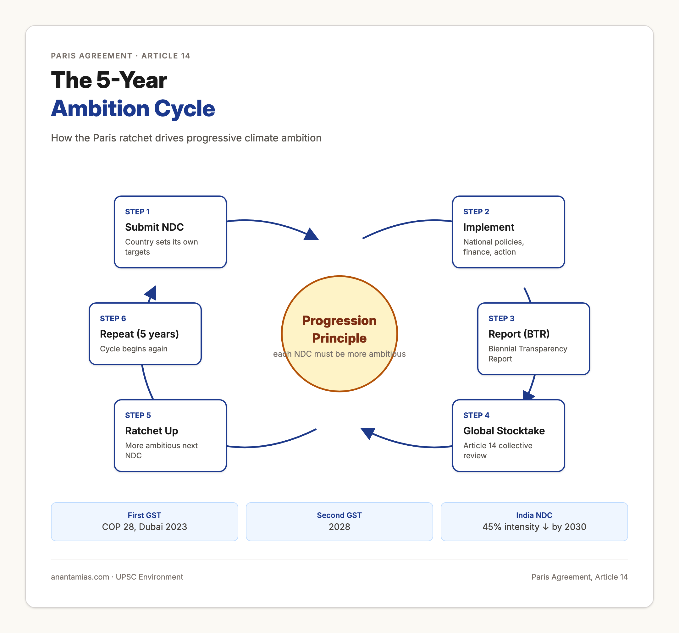 Paris Agreement 5-Year Cycle