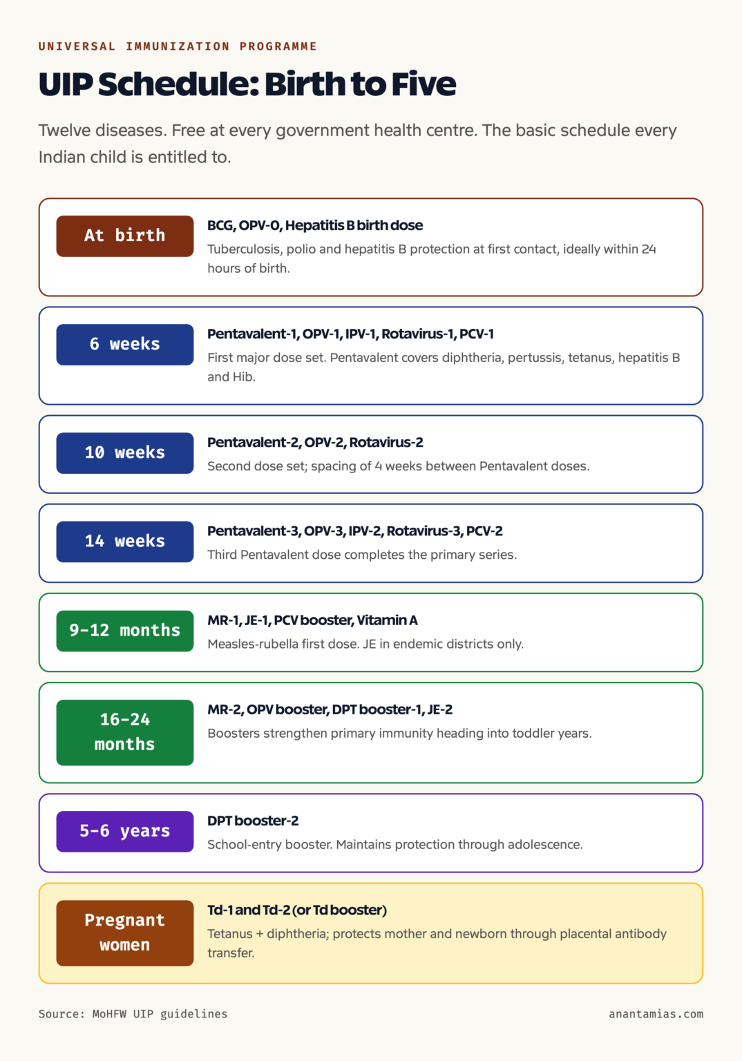 Universal Immunization Programme (UIP): Schedule, Vaccines, Mission ...